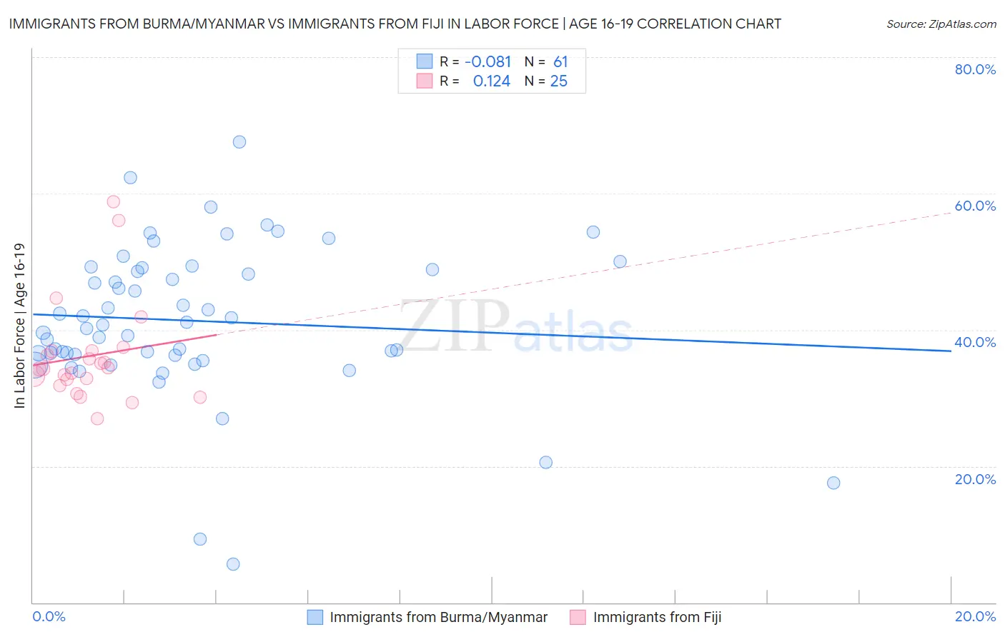 Immigrants from Burma/Myanmar vs Immigrants from Fiji In Labor Force | Age 16-19