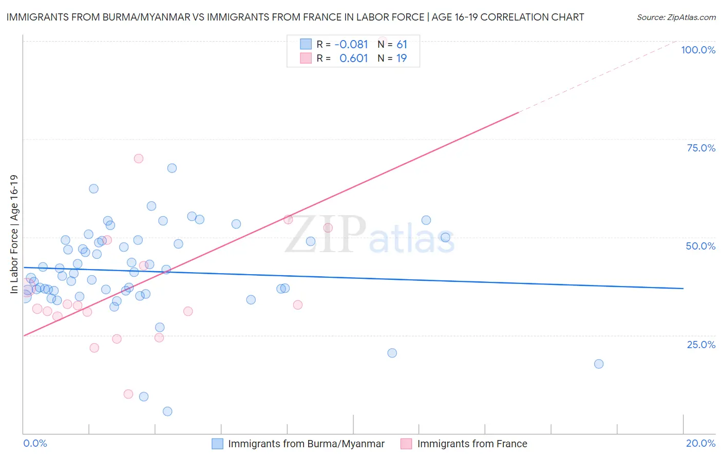 Immigrants from Burma/Myanmar vs Immigrants from France In Labor Force | Age 16-19
