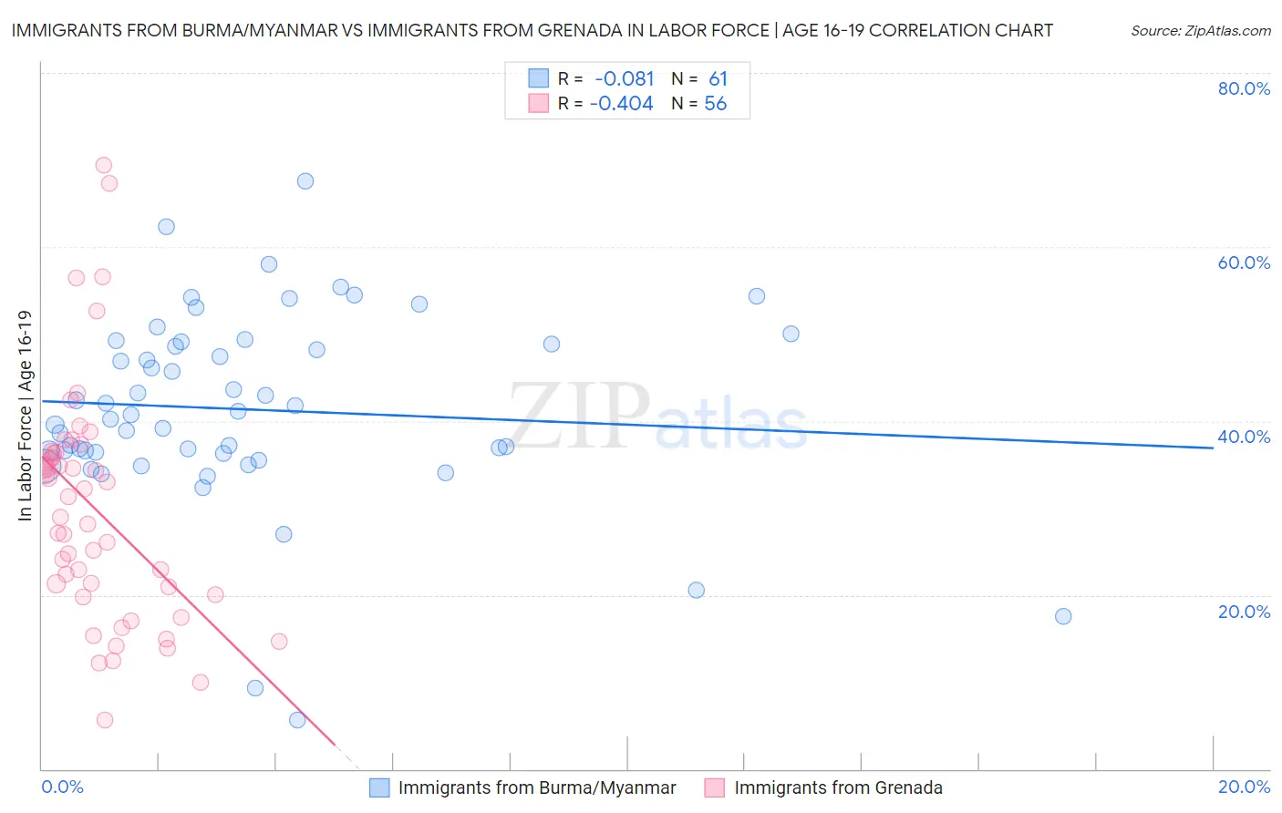 Immigrants from Burma/Myanmar vs Immigrants from Grenada In Labor Force | Age 16-19