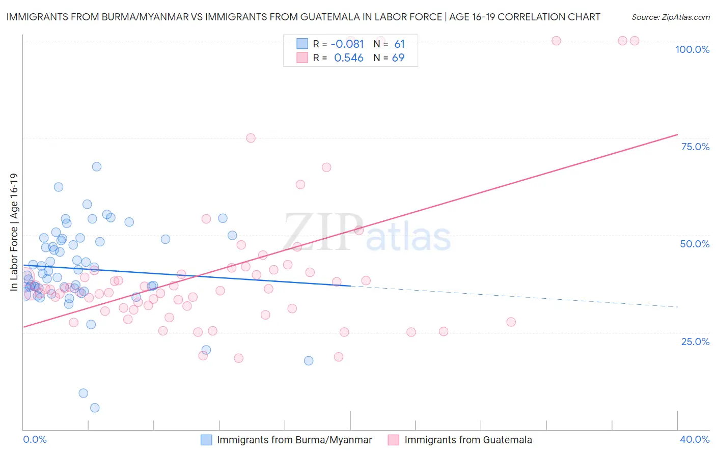 Immigrants from Burma/Myanmar vs Immigrants from Guatemala In Labor Force | Age 16-19