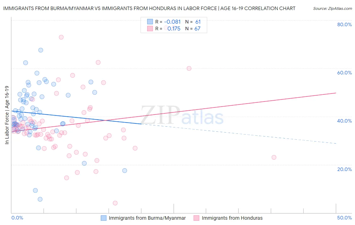 Immigrants from Burma/Myanmar vs Immigrants from Honduras In Labor Force | Age 16-19