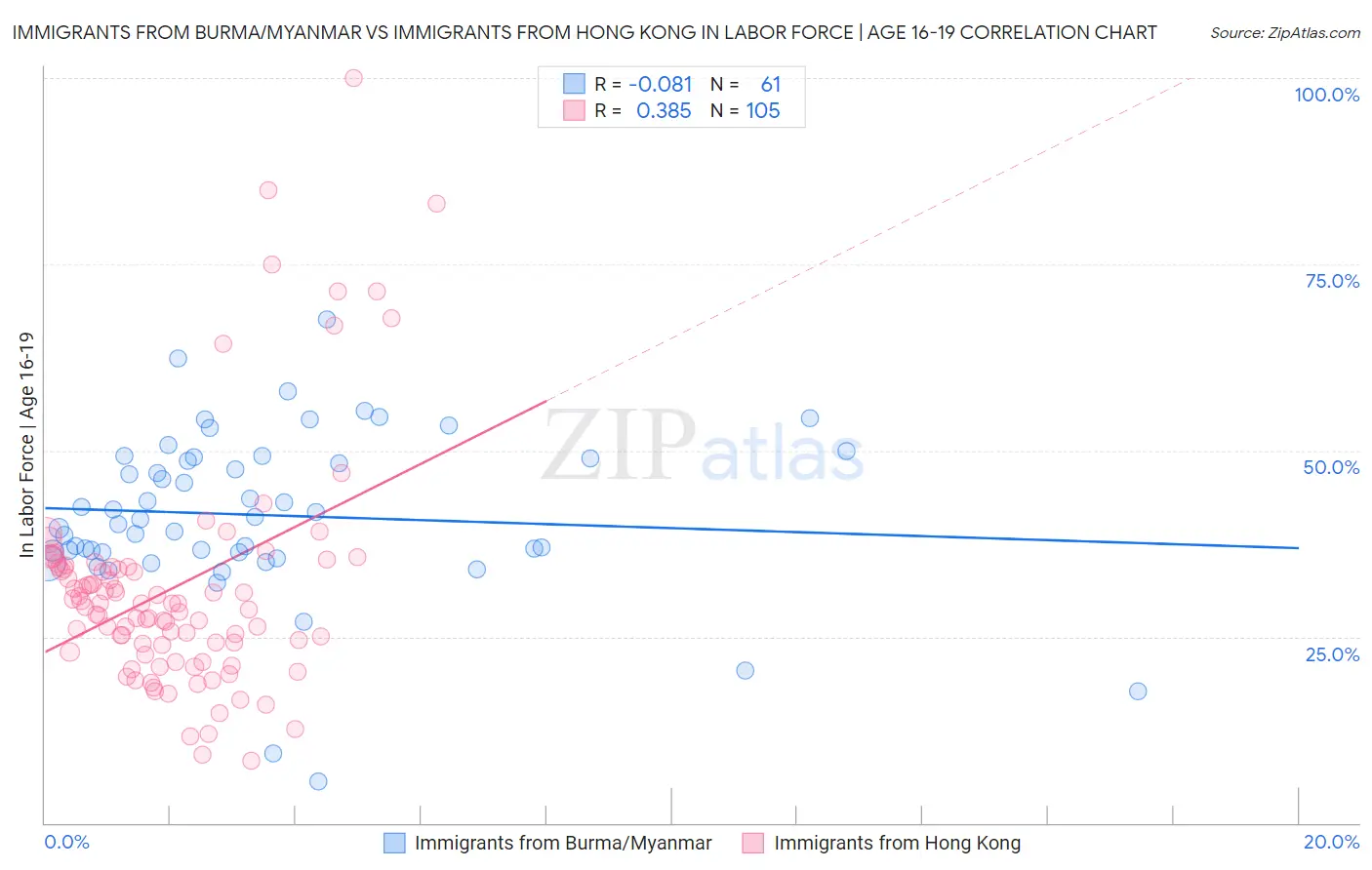 Immigrants from Burma/Myanmar vs Immigrants from Hong Kong In Labor Force | Age 16-19