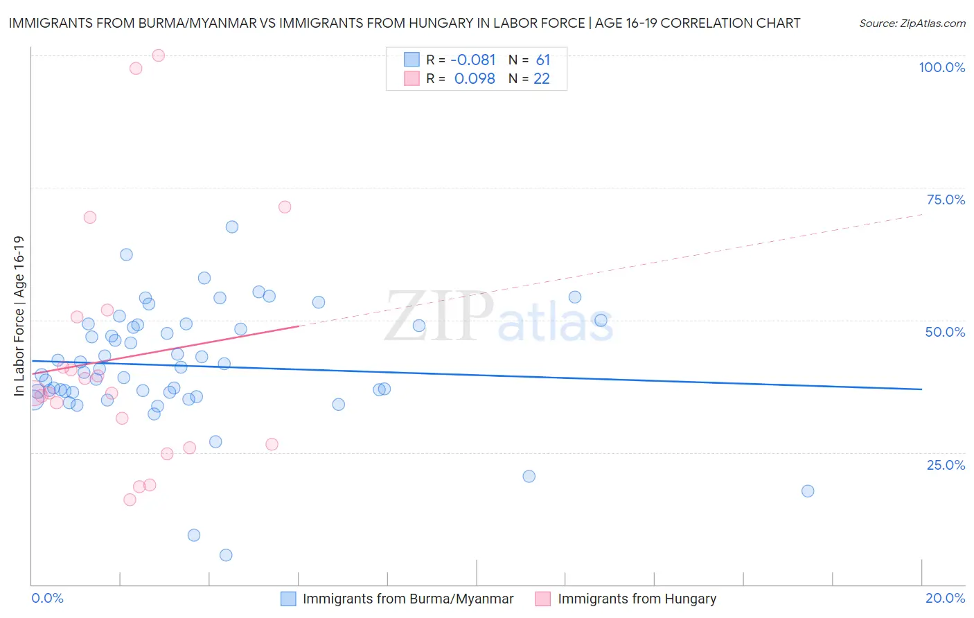 Immigrants from Burma/Myanmar vs Immigrants from Hungary In Labor Force | Age 16-19