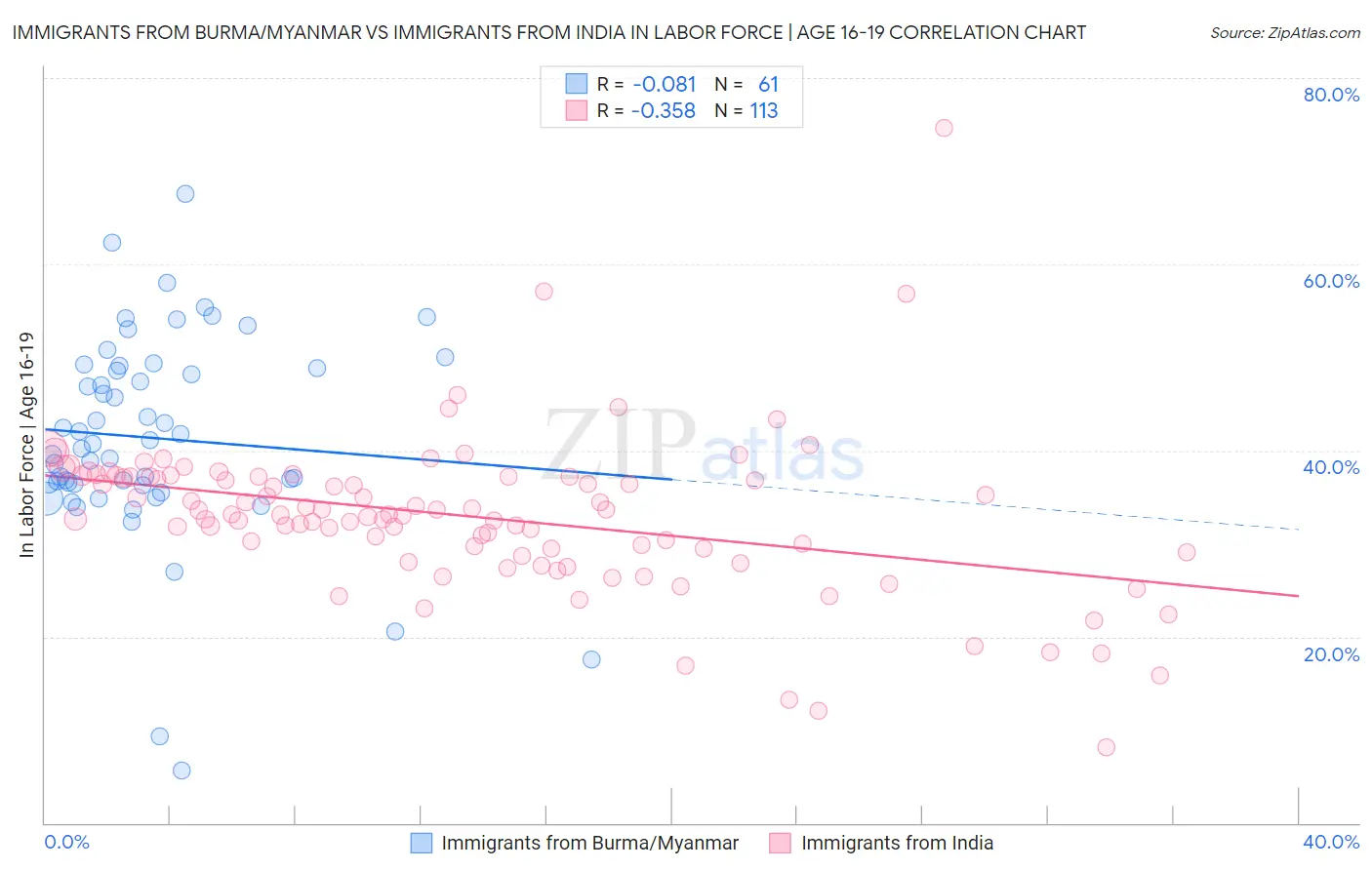 Immigrants from Burma/Myanmar vs Immigrants from India In Labor Force | Age 16-19