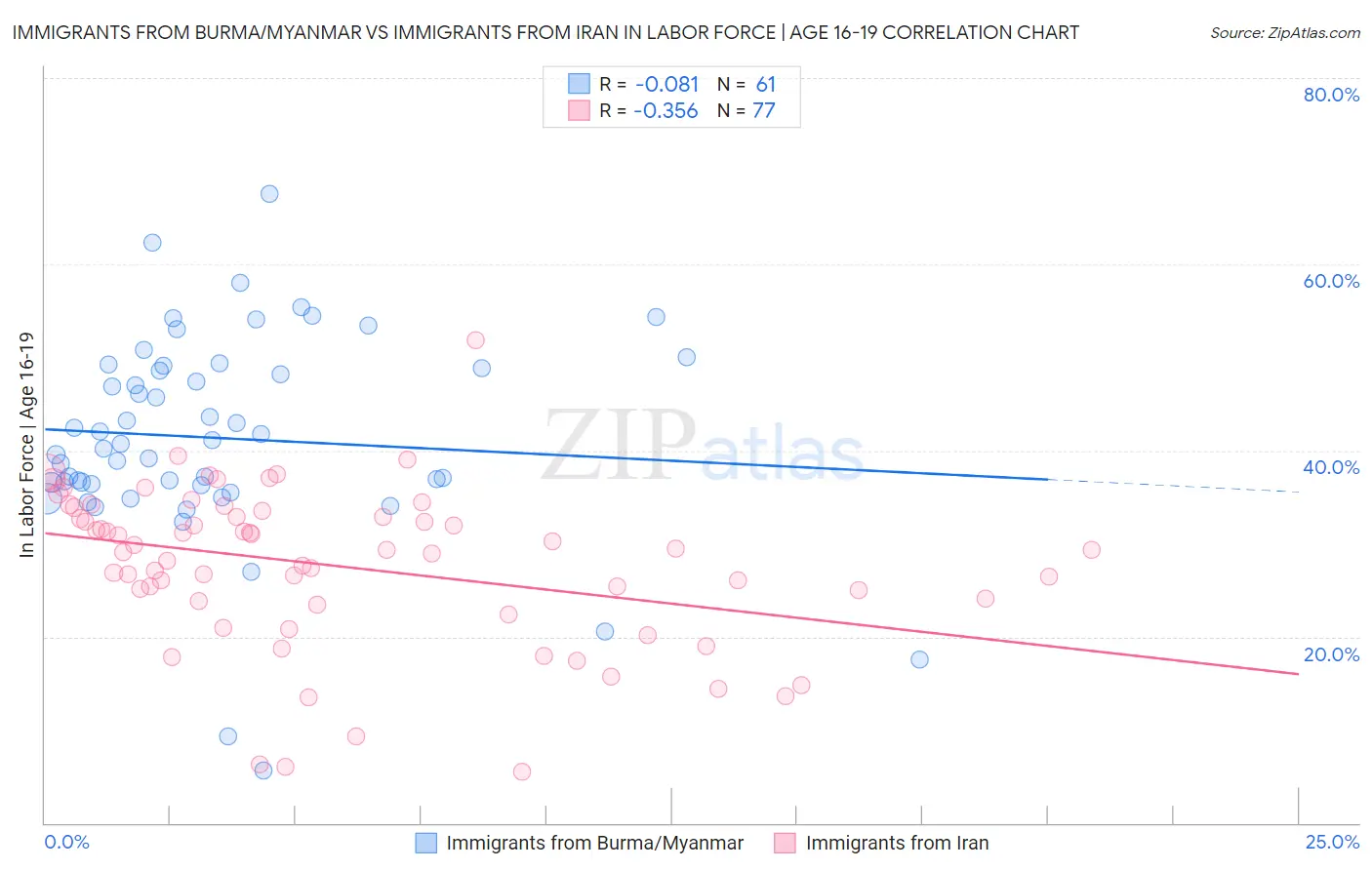 Immigrants from Burma/Myanmar vs Immigrants from Iran In Labor Force | Age 16-19