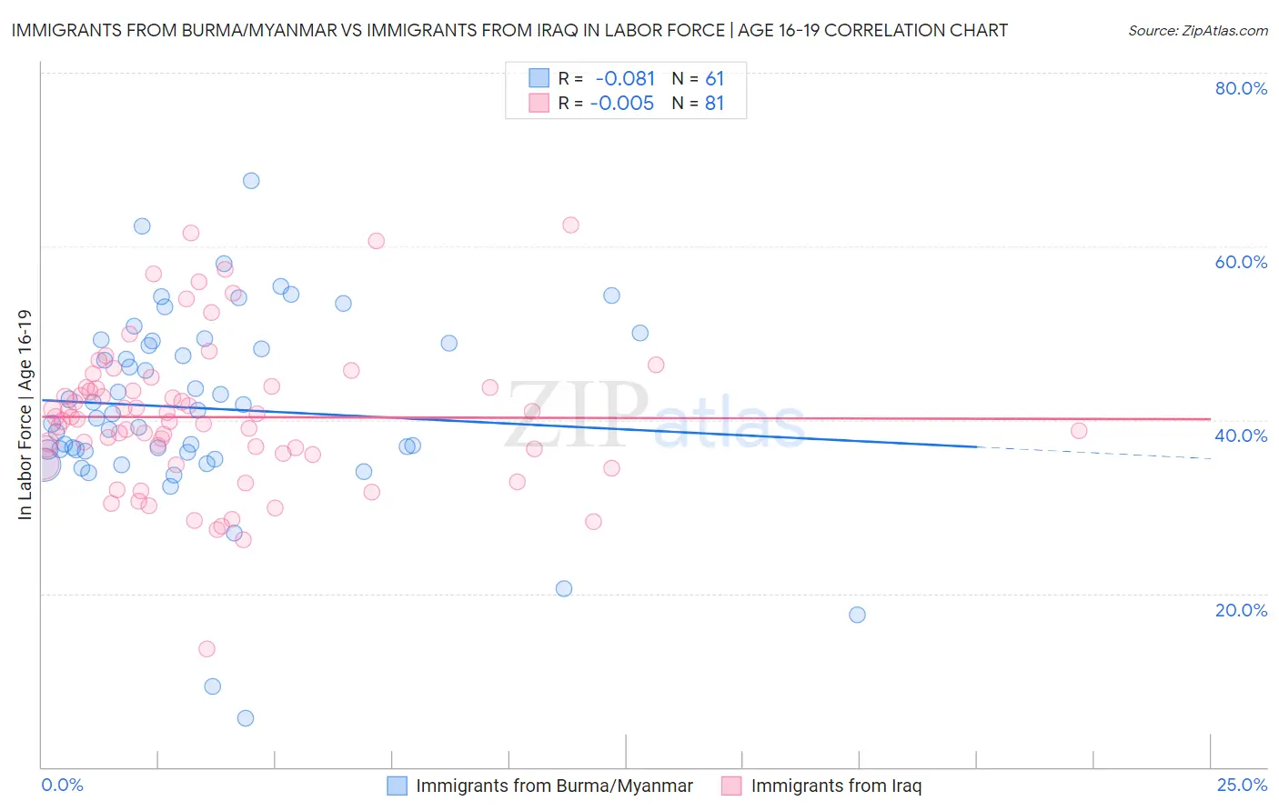 Immigrants from Burma/Myanmar vs Immigrants from Iraq In Labor Force | Age 16-19