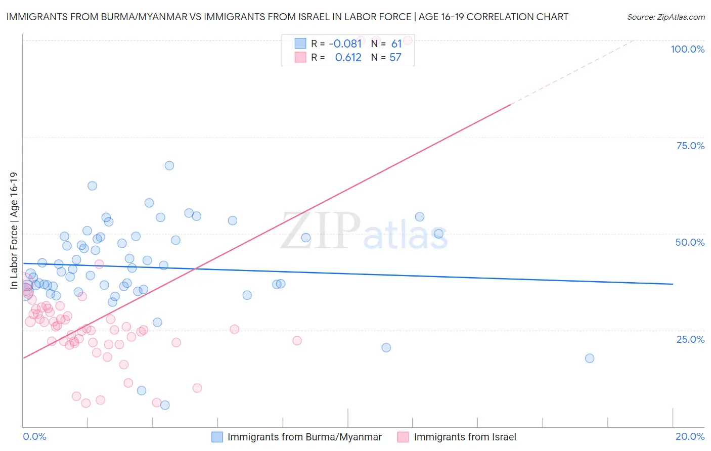 Immigrants from Burma/Myanmar vs Immigrants from Israel In Labor Force | Age 16-19