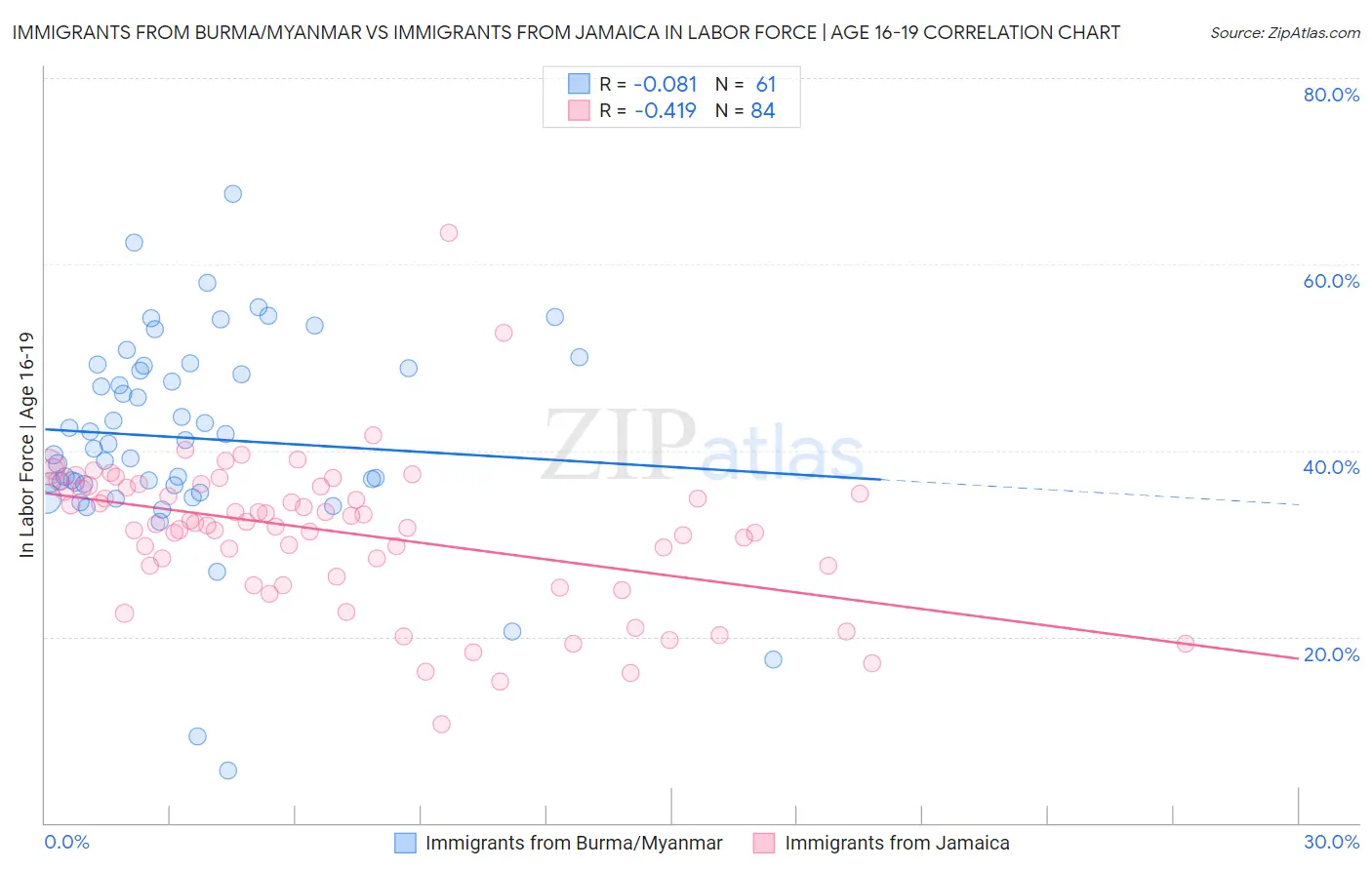 Immigrants from Burma/Myanmar vs Immigrants from Jamaica In Labor Force | Age 16-19