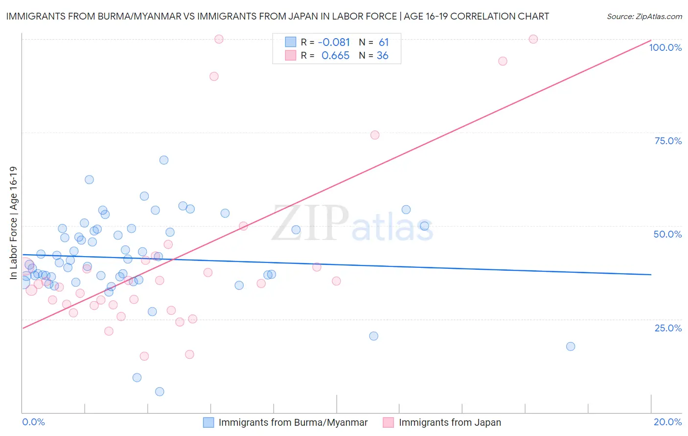 Immigrants from Burma/Myanmar vs Immigrants from Japan In Labor Force | Age 16-19
