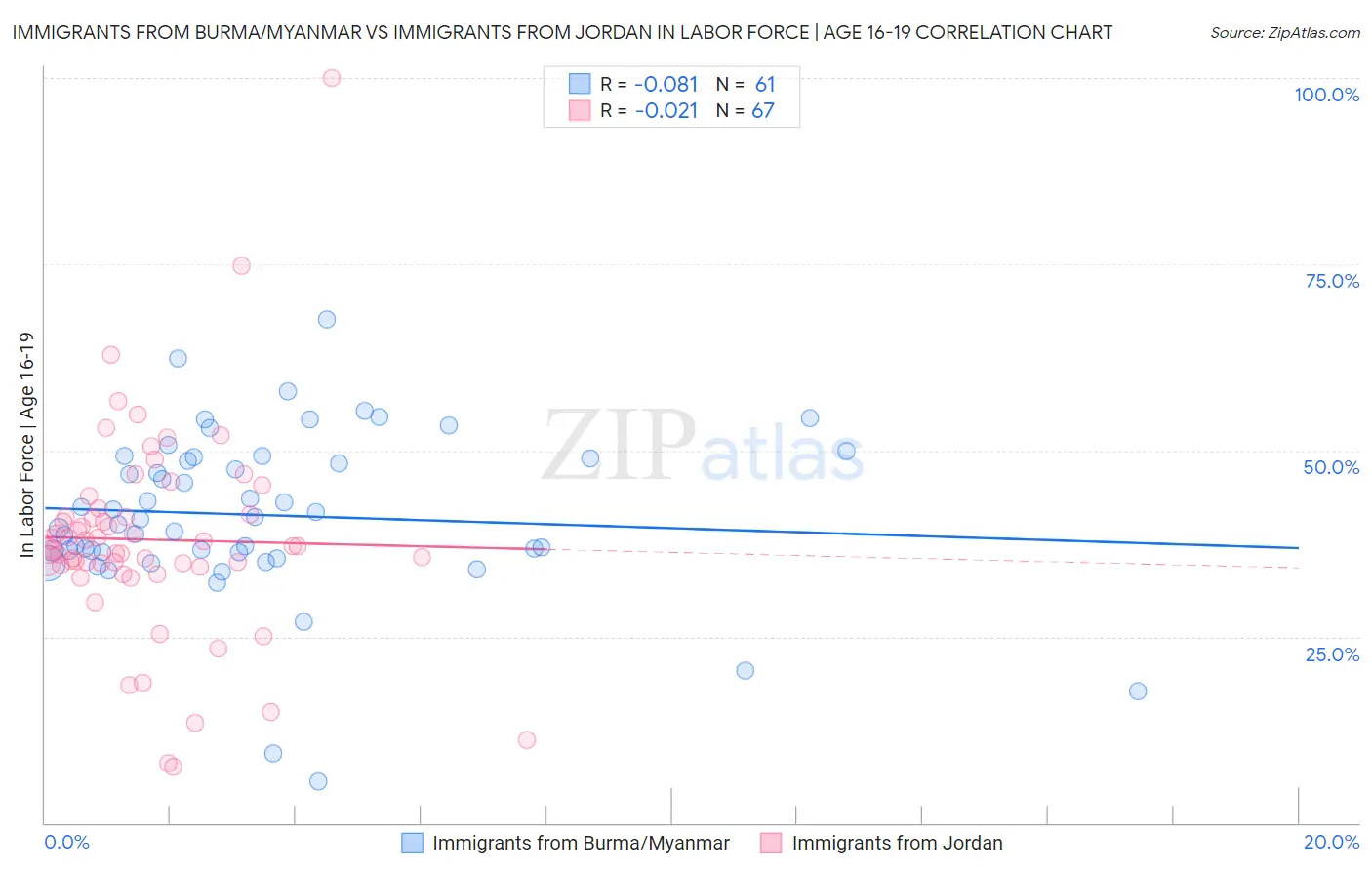 Immigrants from Burma/Myanmar vs Immigrants from Jordan In Labor Force | Age 16-19