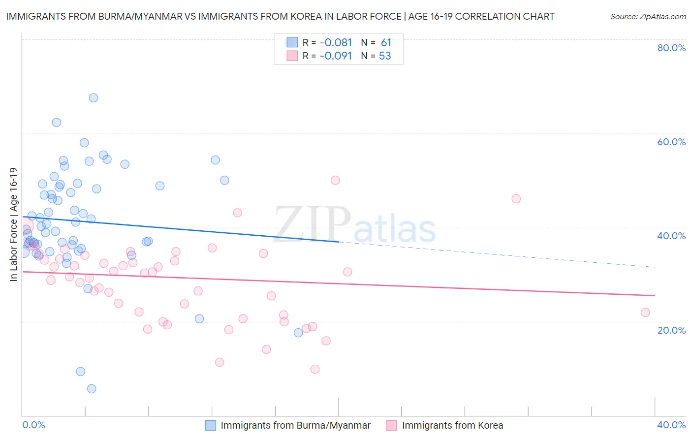 Immigrants from Burma/Myanmar vs Immigrants from Korea In Labor Force | Age 16-19