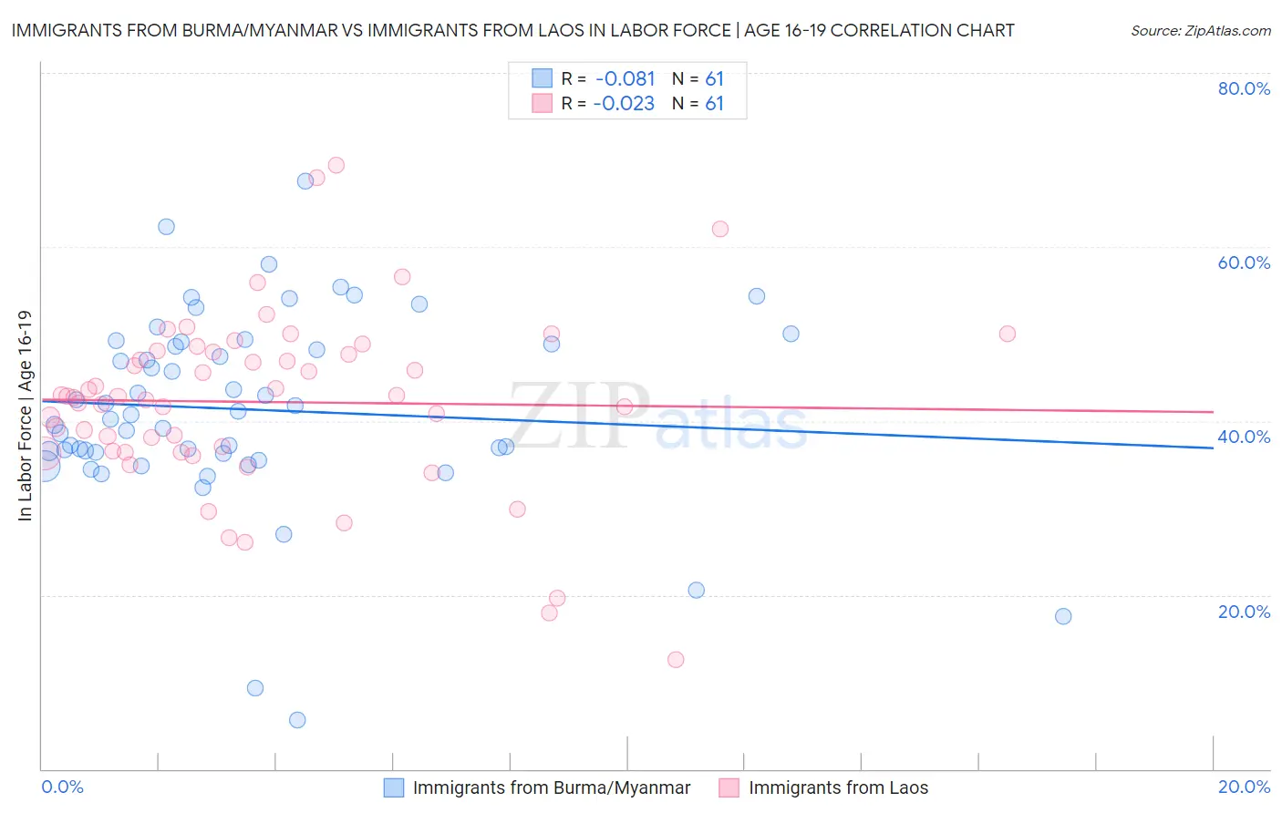 Immigrants from Burma/Myanmar vs Immigrants from Laos In Labor Force | Age 16-19