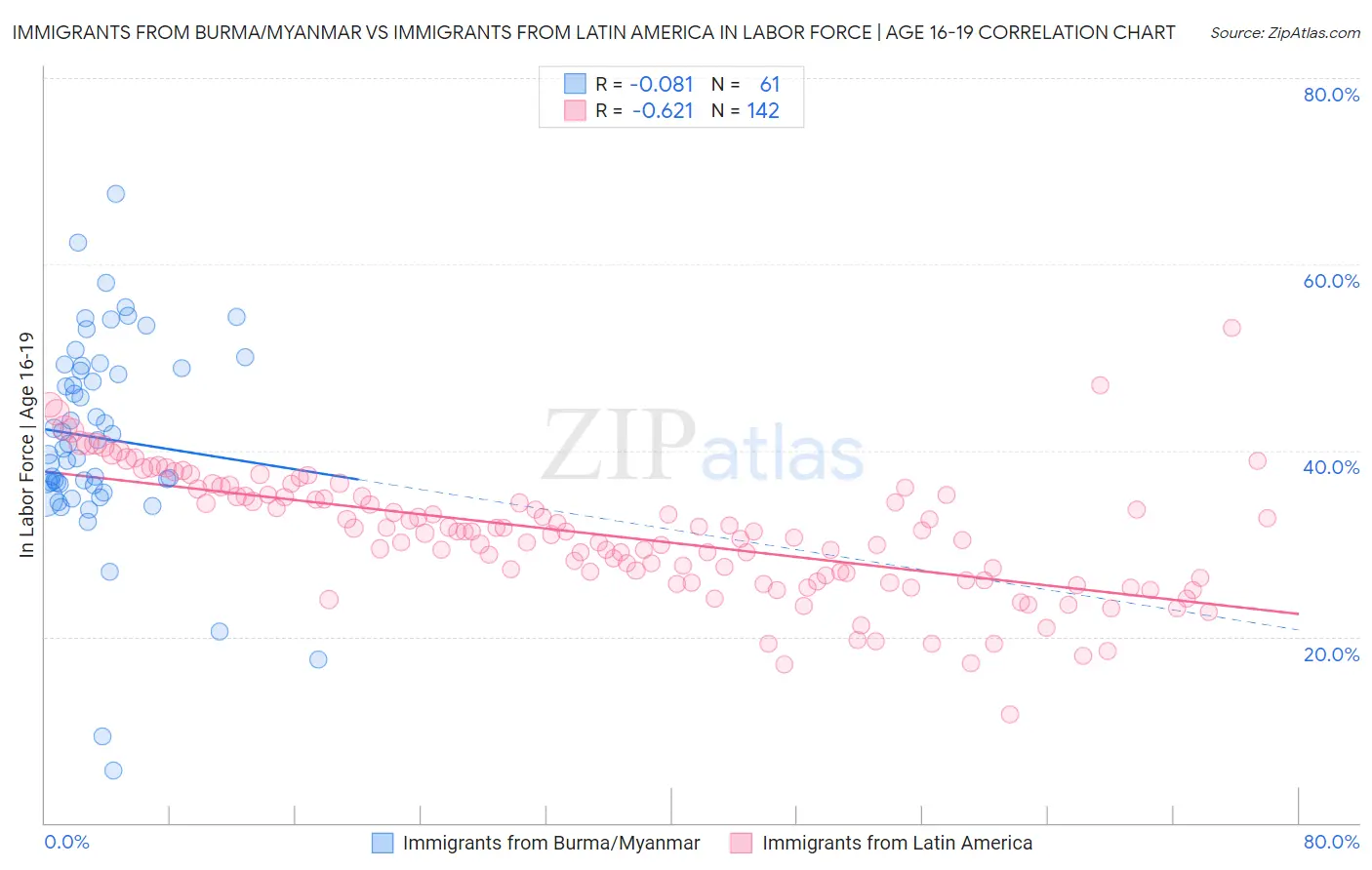 Immigrants from Burma/Myanmar vs Immigrants from Latin America In Labor Force | Age 16-19