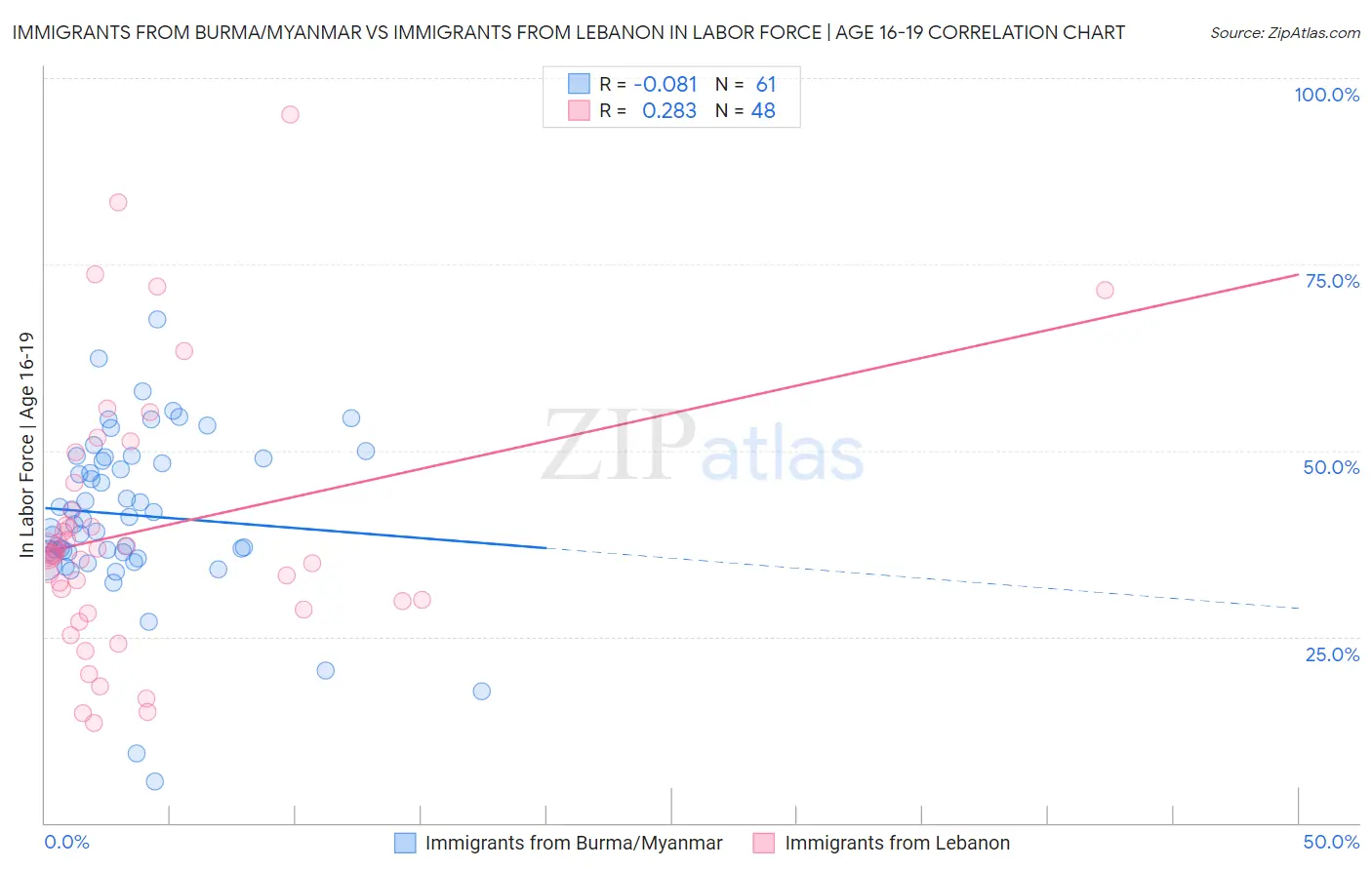 Immigrants from Burma/Myanmar vs Immigrants from Lebanon In Labor Force | Age 16-19