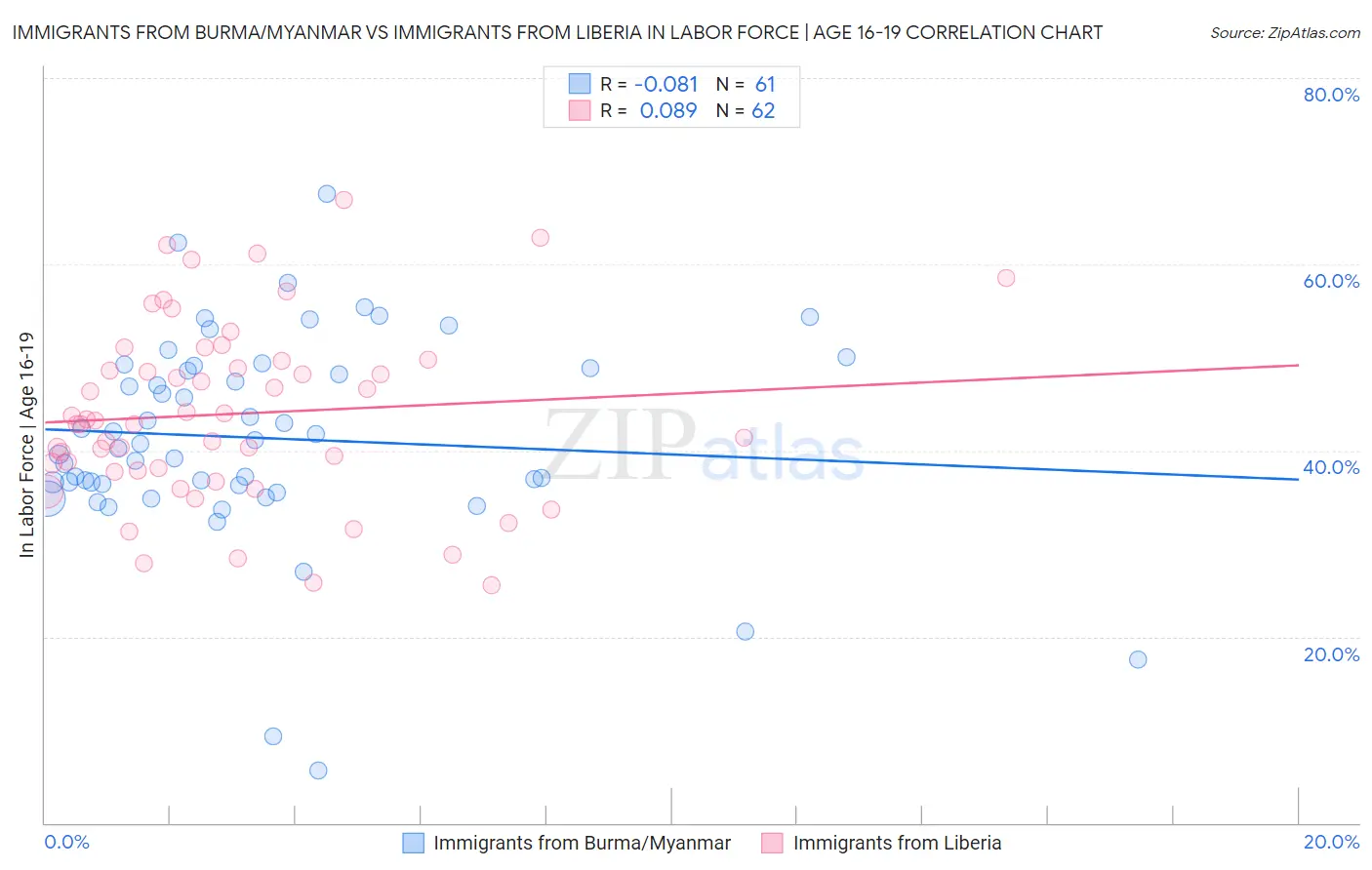 Immigrants from Burma/Myanmar vs Immigrants from Liberia In Labor Force | Age 16-19