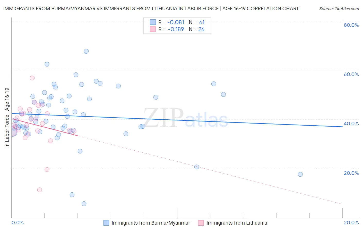 Immigrants from Burma/Myanmar vs Immigrants from Lithuania In Labor Force | Age 16-19