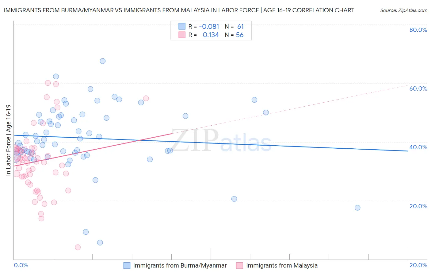 Immigrants from Burma/Myanmar vs Immigrants from Malaysia In Labor Force | Age 16-19