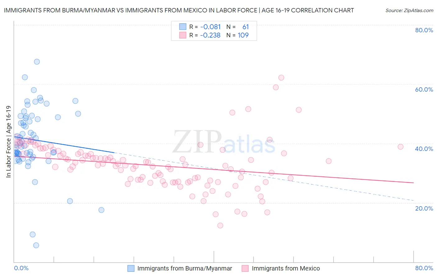 Immigrants from Burma/Myanmar vs Immigrants from Mexico In Labor Force | Age 16-19