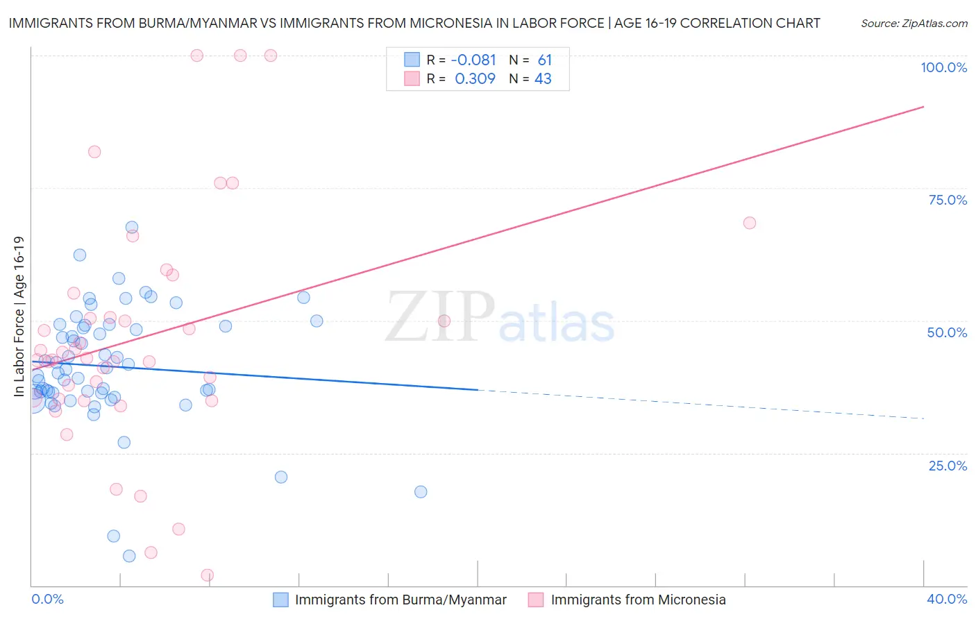 Immigrants from Burma/Myanmar vs Immigrants from Micronesia In Labor Force | Age 16-19