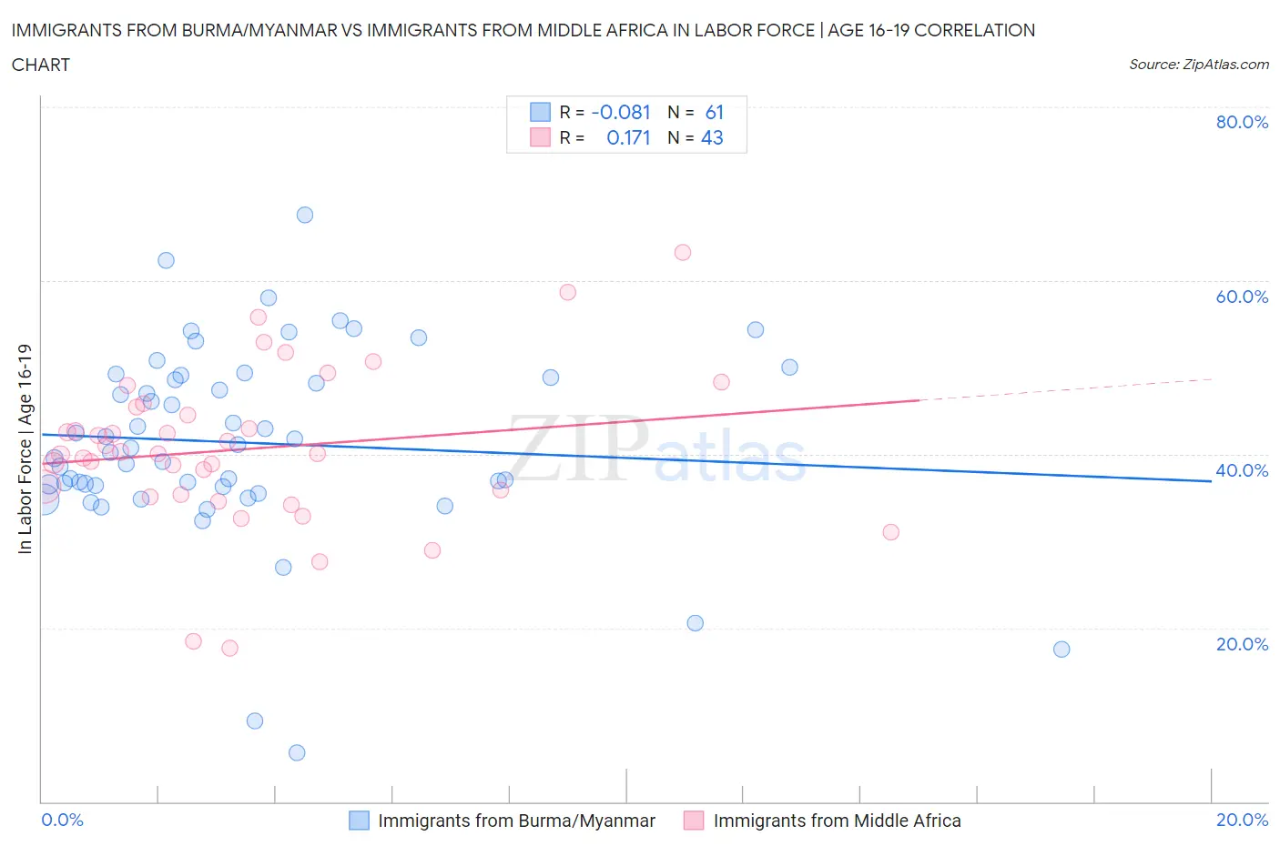 Immigrants from Burma/Myanmar vs Immigrants from Middle Africa In Labor Force | Age 16-19