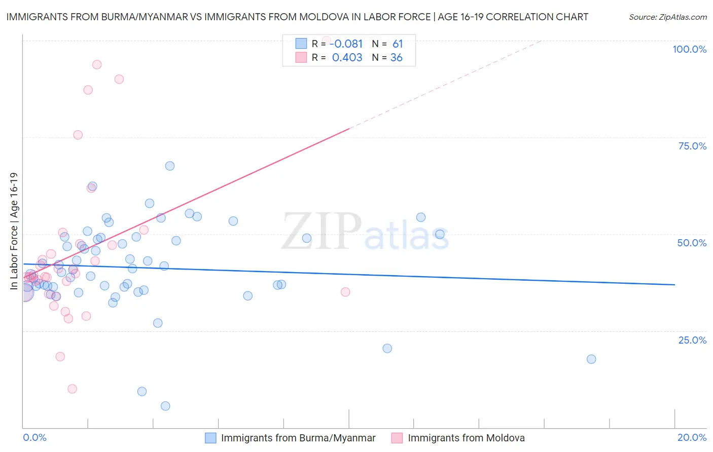 Immigrants from Burma/Myanmar vs Immigrants from Moldova In Labor Force | Age 16-19
