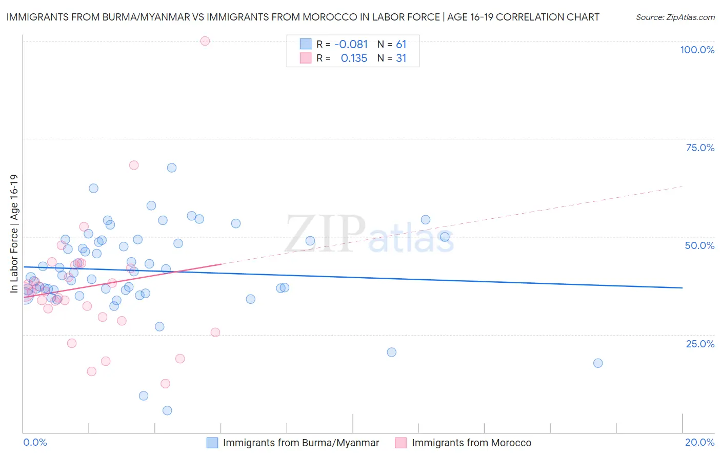 Immigrants from Burma/Myanmar vs Immigrants from Morocco In Labor Force | Age 16-19