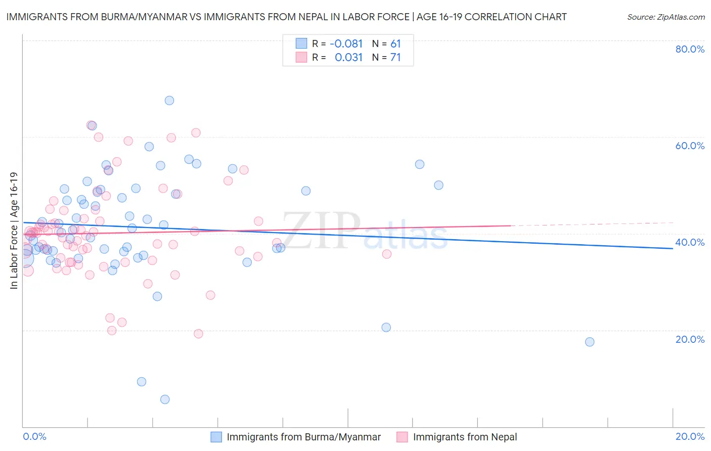 Immigrants from Burma/Myanmar vs Immigrants from Nepal In Labor Force | Age 16-19
