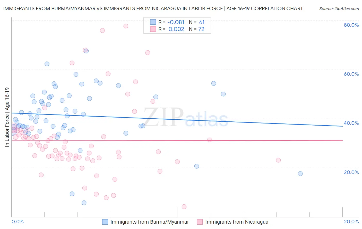 Immigrants from Burma/Myanmar vs Immigrants from Nicaragua In Labor Force | Age 16-19