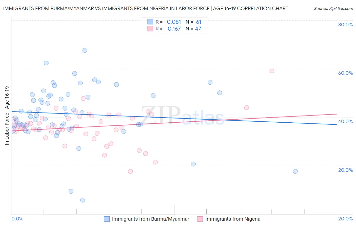 Immigrants from Burma/Myanmar vs Immigrants from Nigeria In Labor Force | Age 16-19