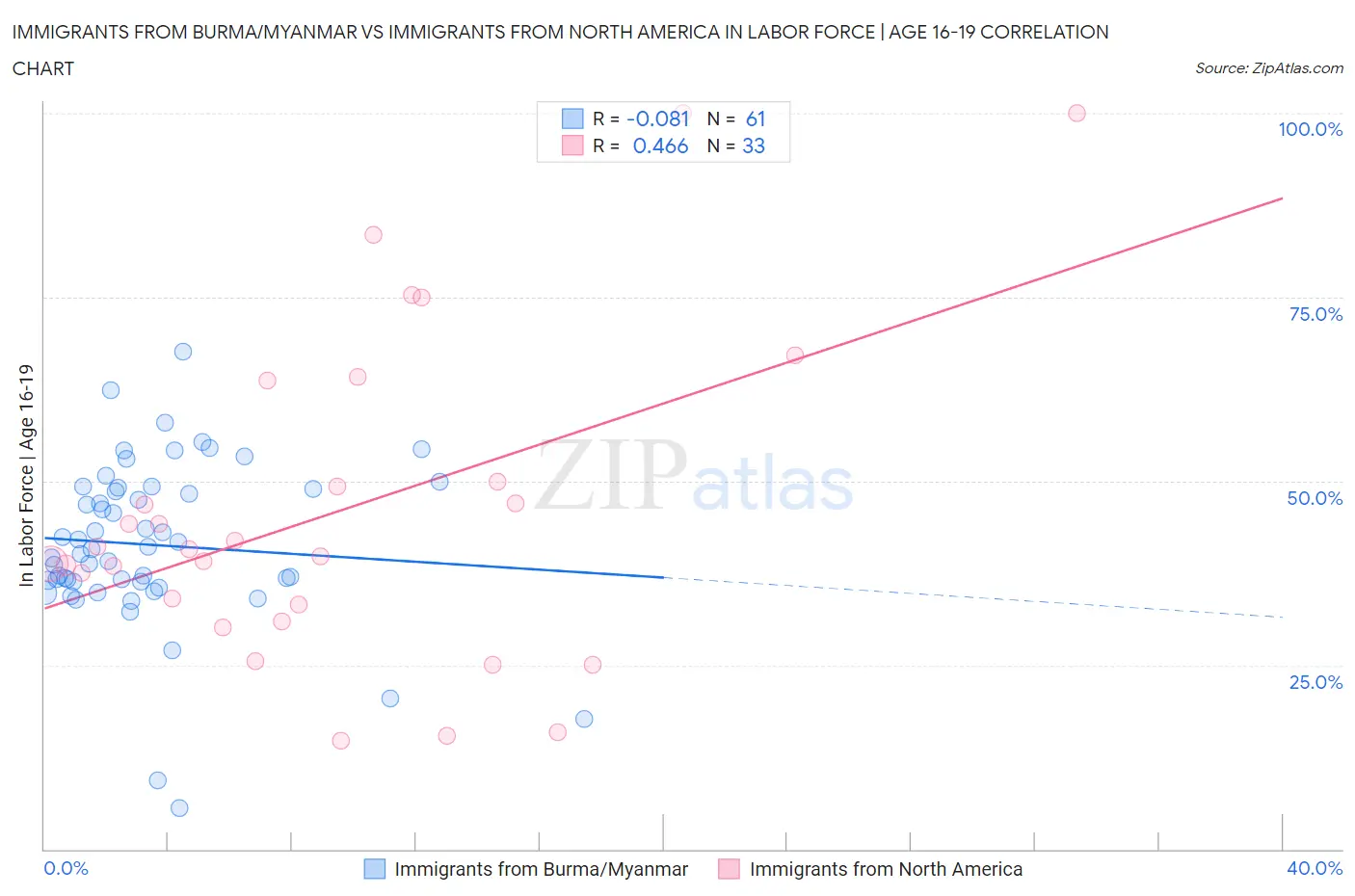 Immigrants from Burma/Myanmar vs Immigrants from North America In Labor Force | Age 16-19