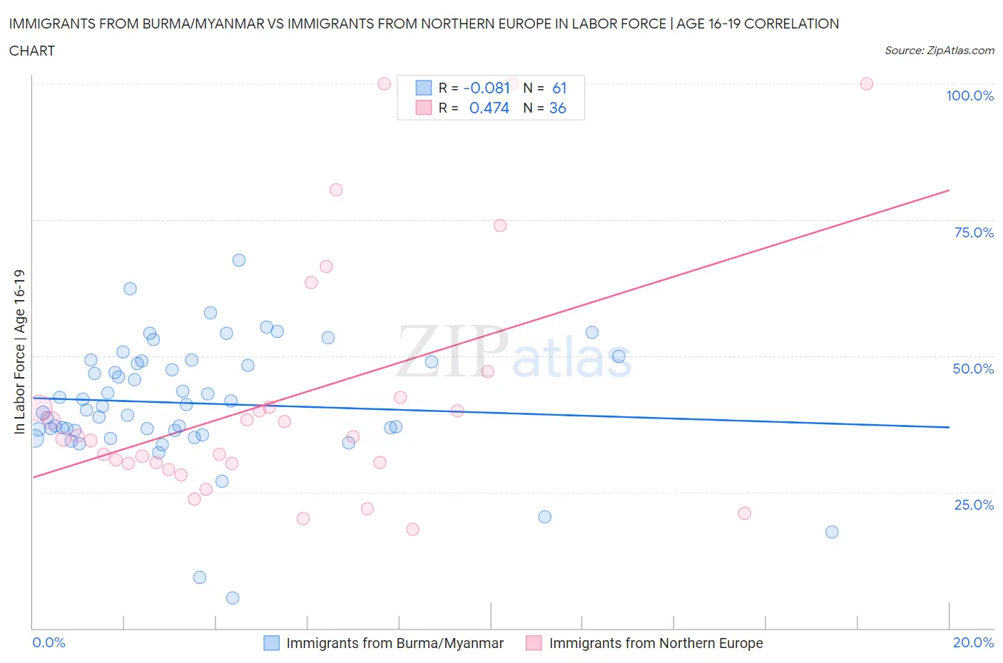Immigrants from Burma/Myanmar vs Immigrants from Northern Europe In Labor Force | Age 16-19