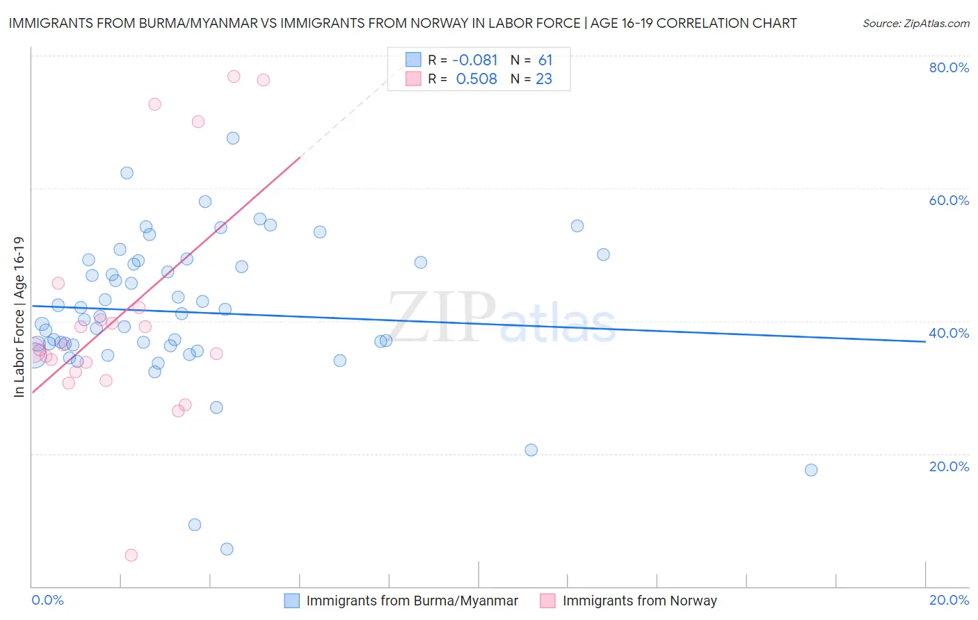 Immigrants from Burma/Myanmar vs Immigrants from Norway In Labor Force | Age 16-19