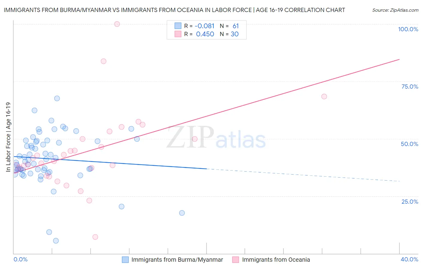 Immigrants from Burma/Myanmar vs Immigrants from Oceania In Labor Force | Age 16-19