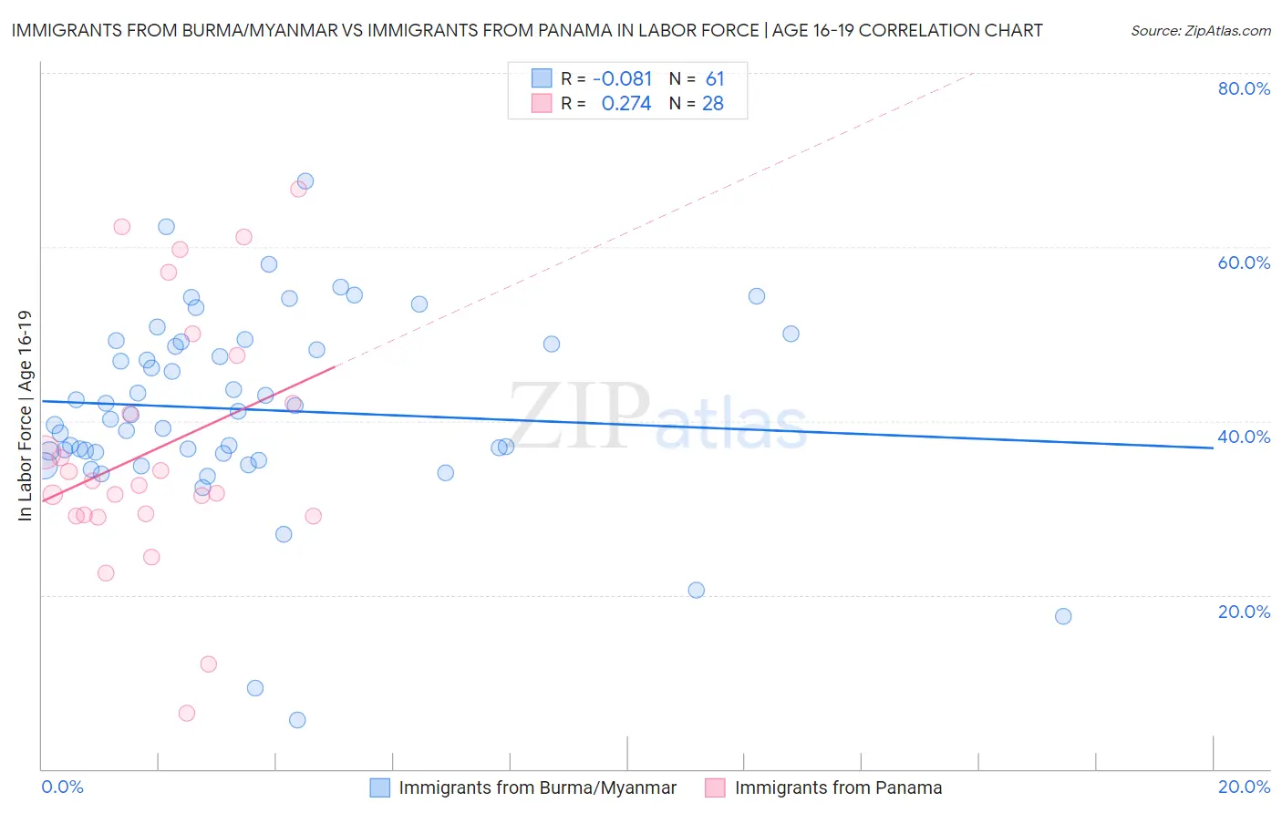 Immigrants from Burma/Myanmar vs Immigrants from Panama In Labor Force | Age 16-19