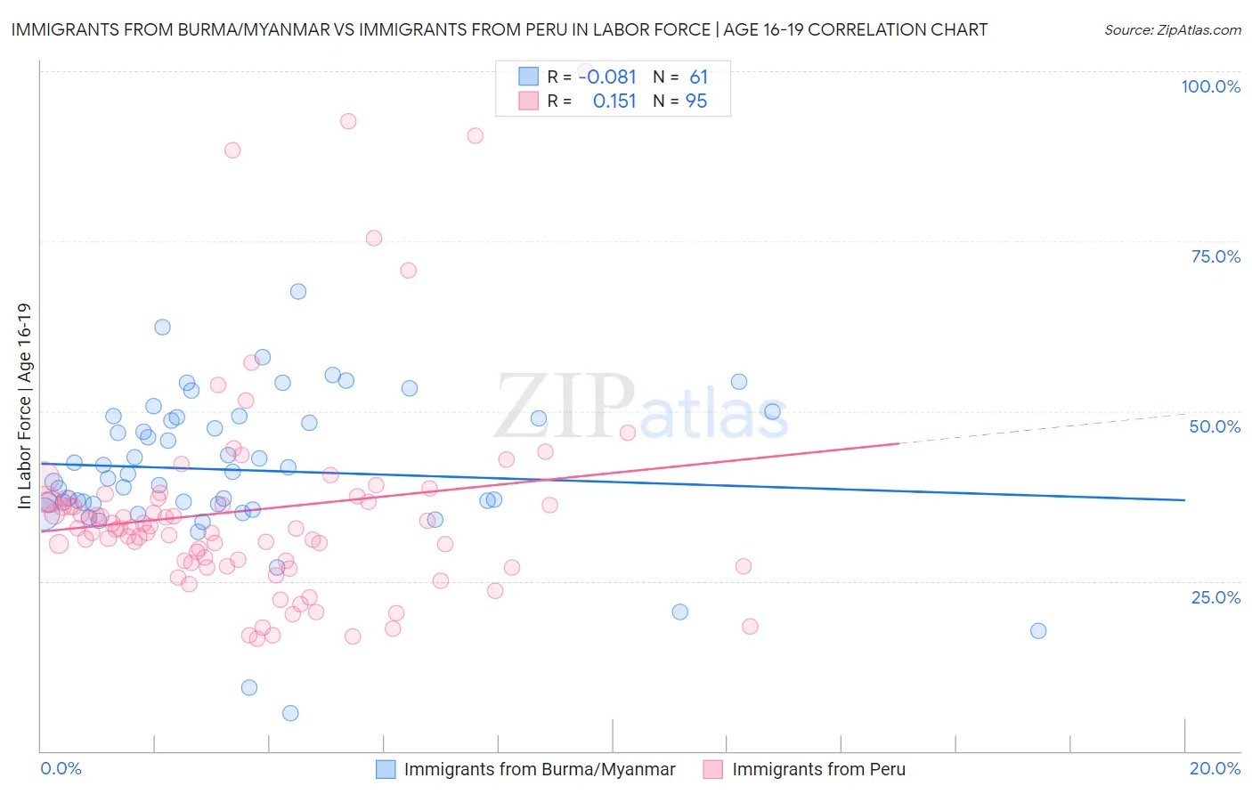 Immigrants from Burma/Myanmar vs Immigrants from Peru In Labor Force | Age 16-19