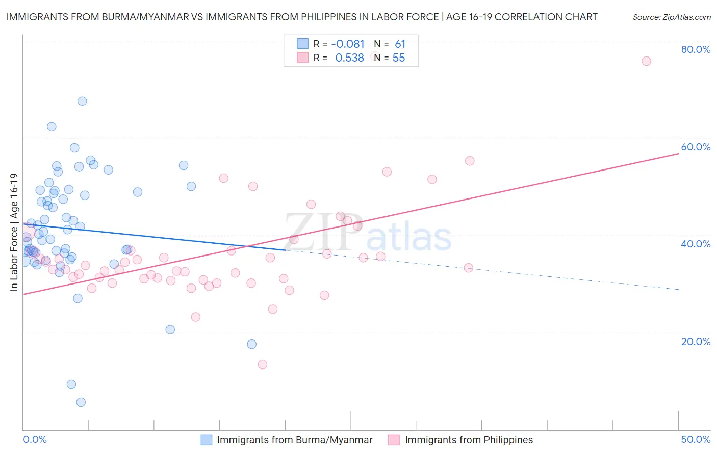 Immigrants from Burma/Myanmar vs Immigrants from Philippines In Labor Force | Age 16-19