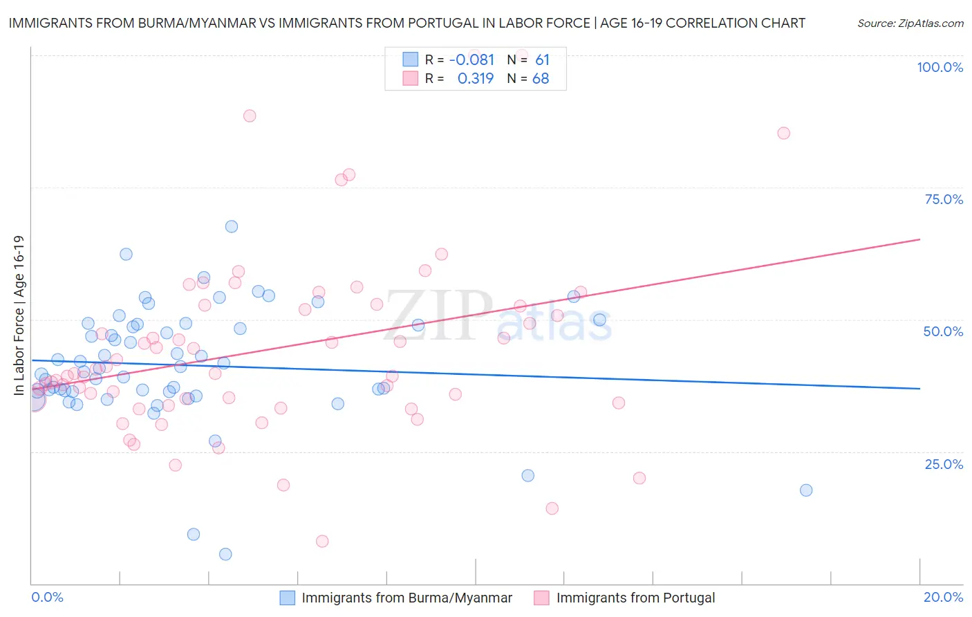 Immigrants from Burma/Myanmar vs Immigrants from Portugal In Labor Force | Age 16-19