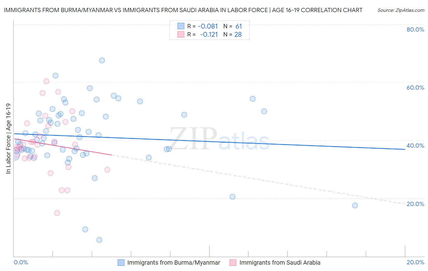 Immigrants from Burma/Myanmar vs Immigrants from Saudi Arabia In Labor Force | Age 16-19
