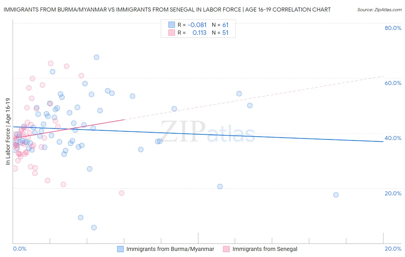 Immigrants from Burma/Myanmar vs Immigrants from Senegal In Labor Force | Age 16-19