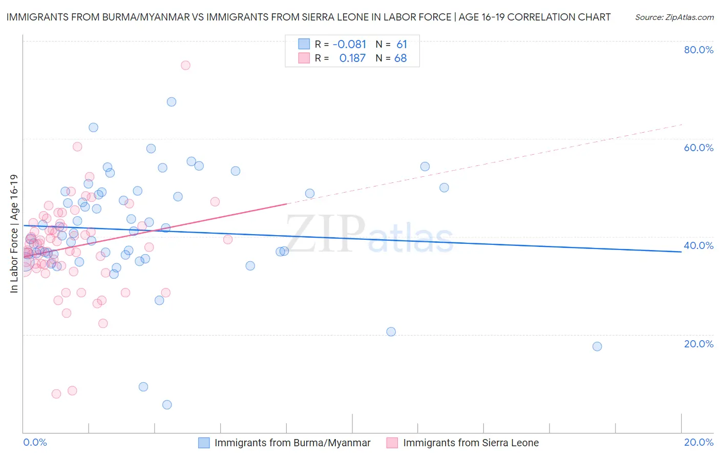Immigrants from Burma/Myanmar vs Immigrants from Sierra Leone In Labor Force | Age 16-19