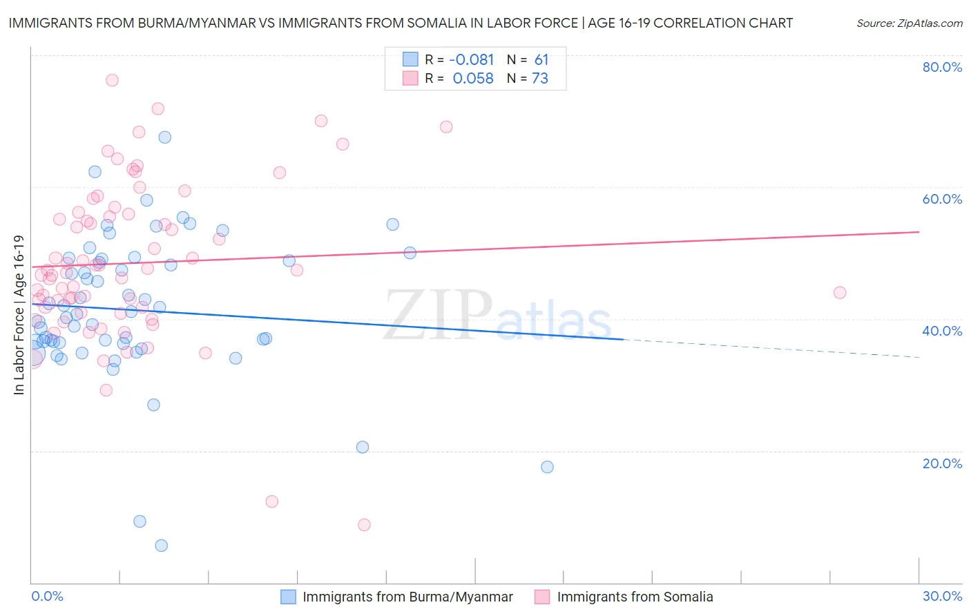 Immigrants from Burma/Myanmar vs Immigrants from Somalia In Labor Force | Age 16-19