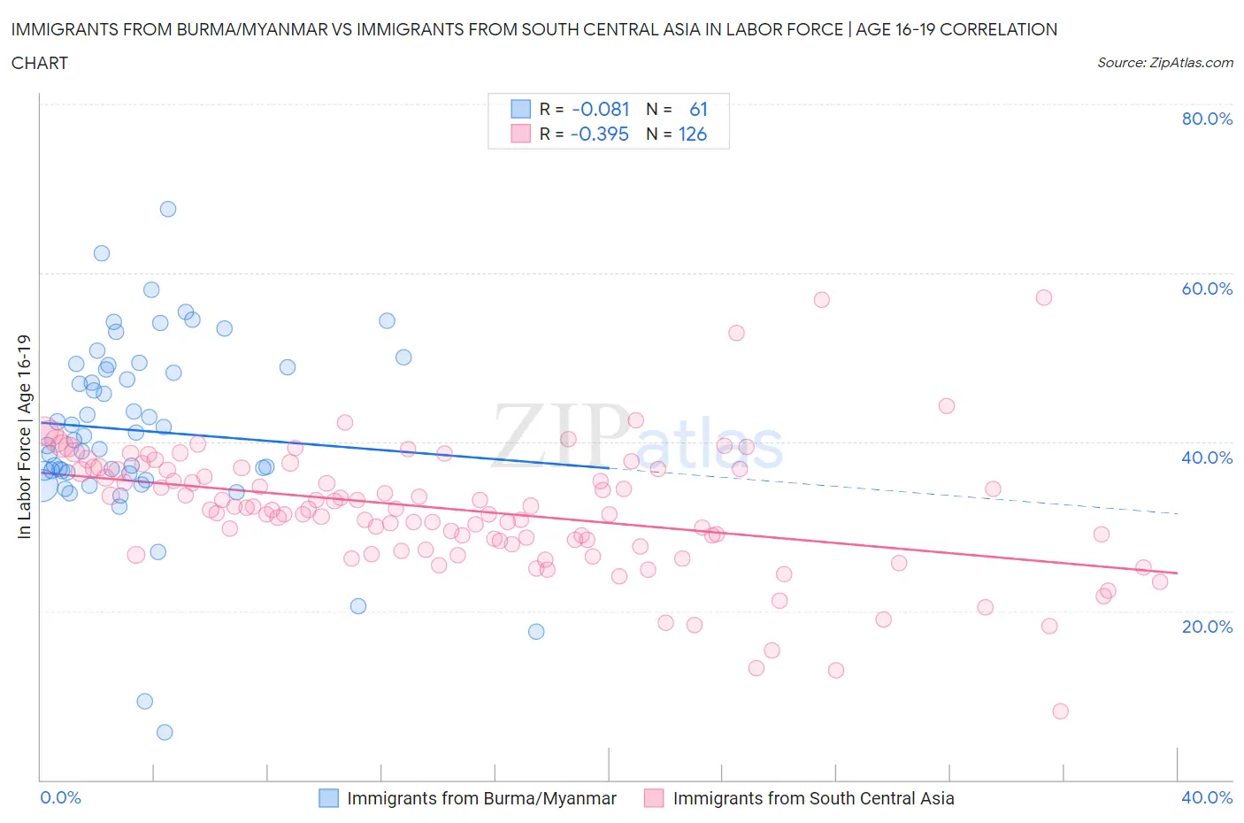 Immigrants from Burma/Myanmar vs Immigrants from South Central Asia In Labor Force | Age 16-19