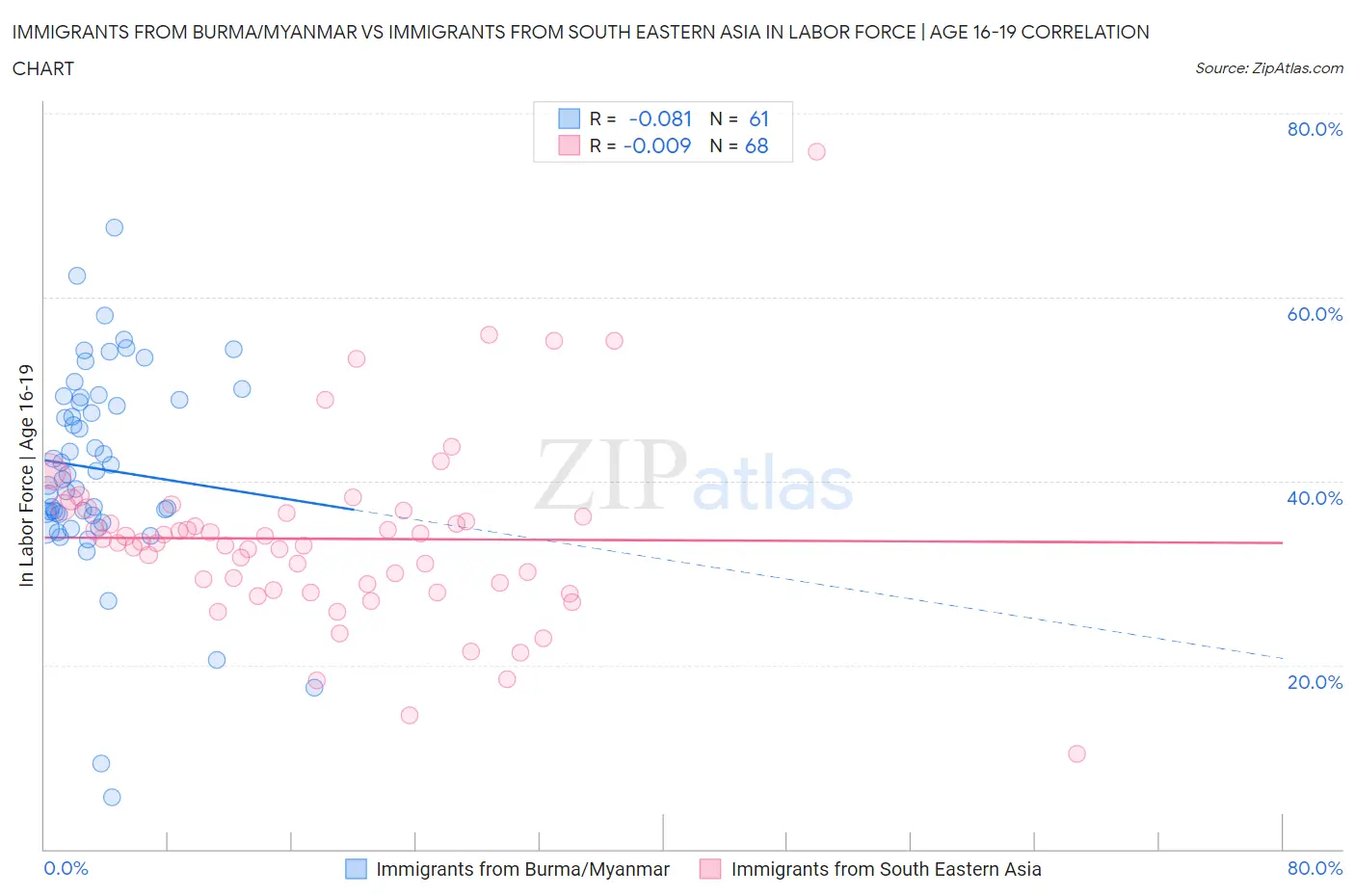 Immigrants from Burma/Myanmar vs Immigrants from South Eastern Asia In Labor Force | Age 16-19