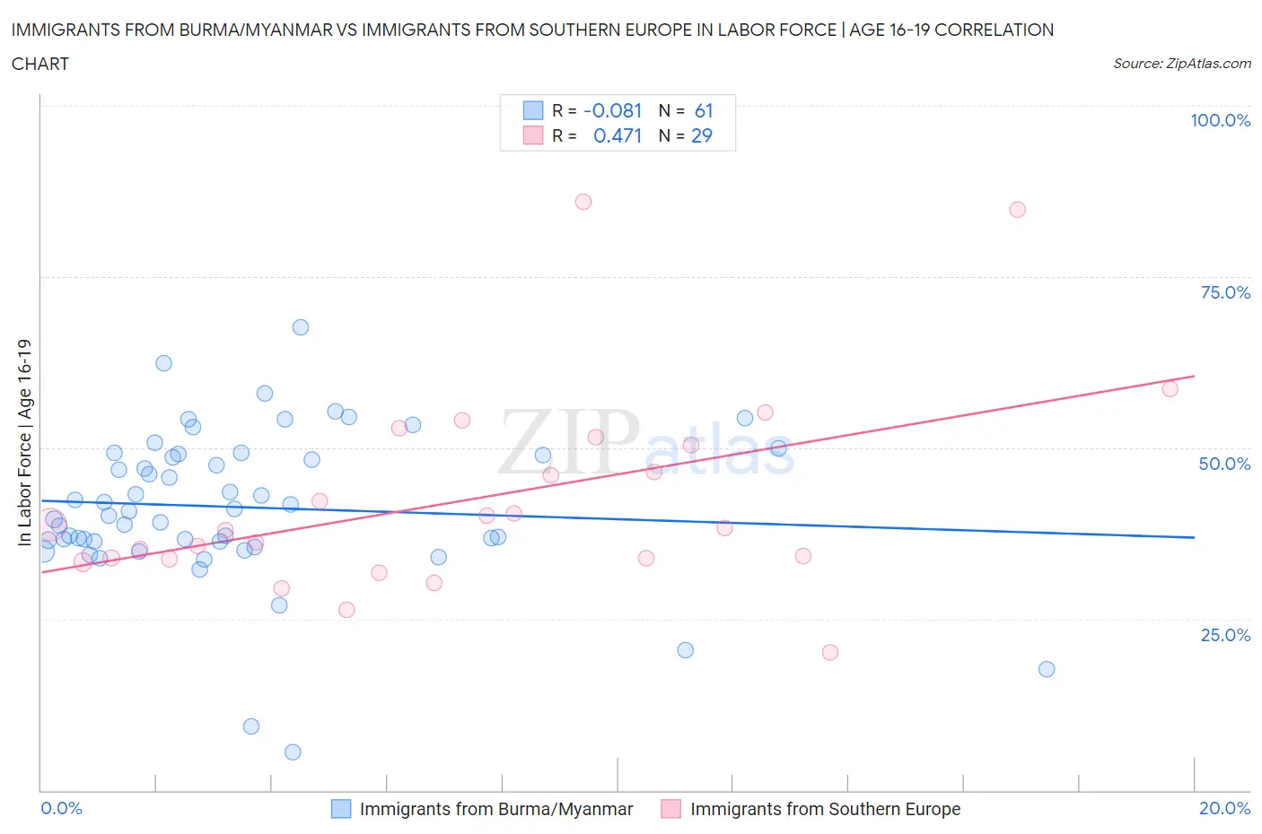 Immigrants from Burma/Myanmar vs Immigrants from Southern Europe In Labor Force | Age 16-19