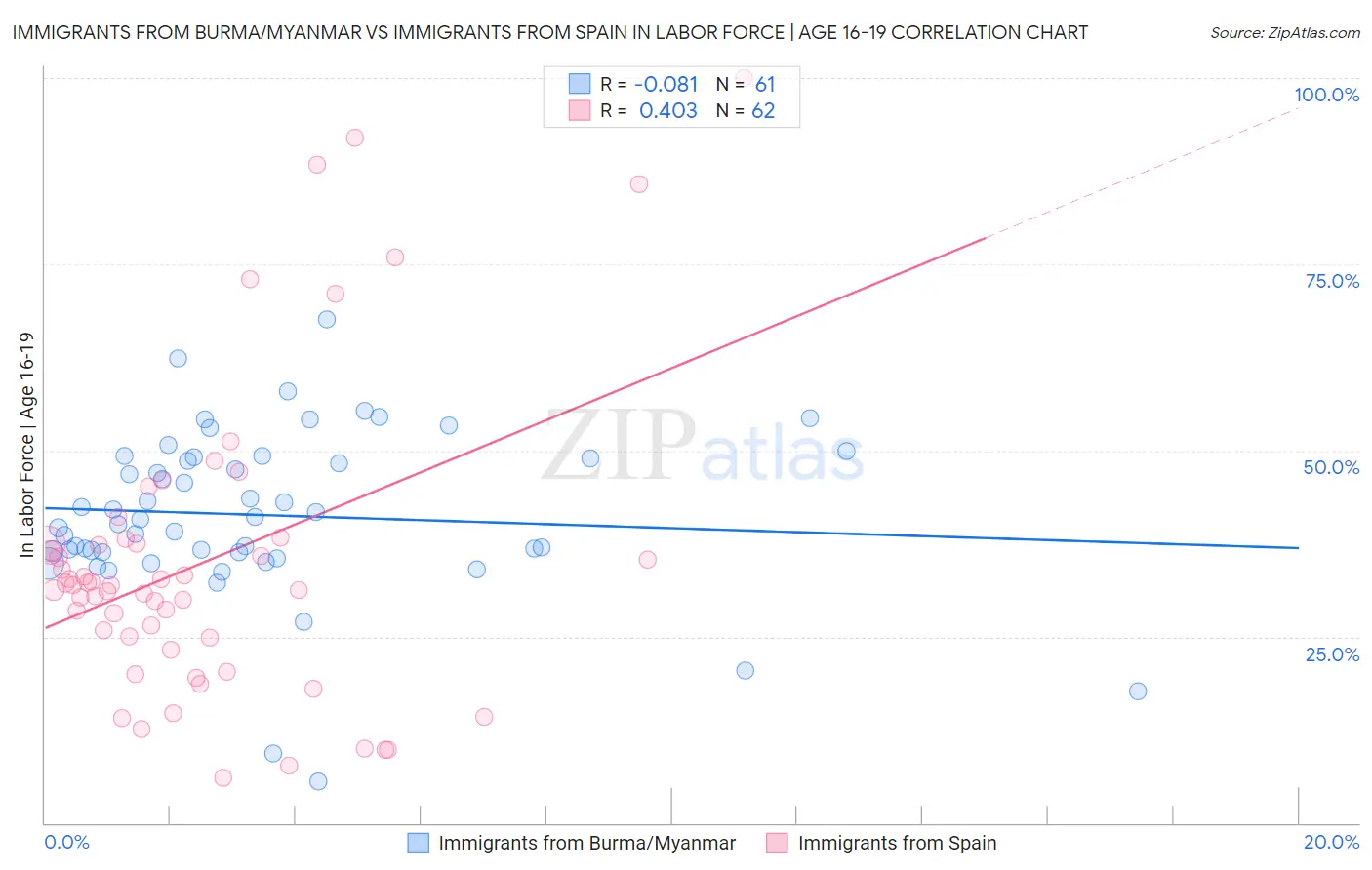 Immigrants from Burma/Myanmar vs Immigrants from Spain In Labor Force | Age 16-19