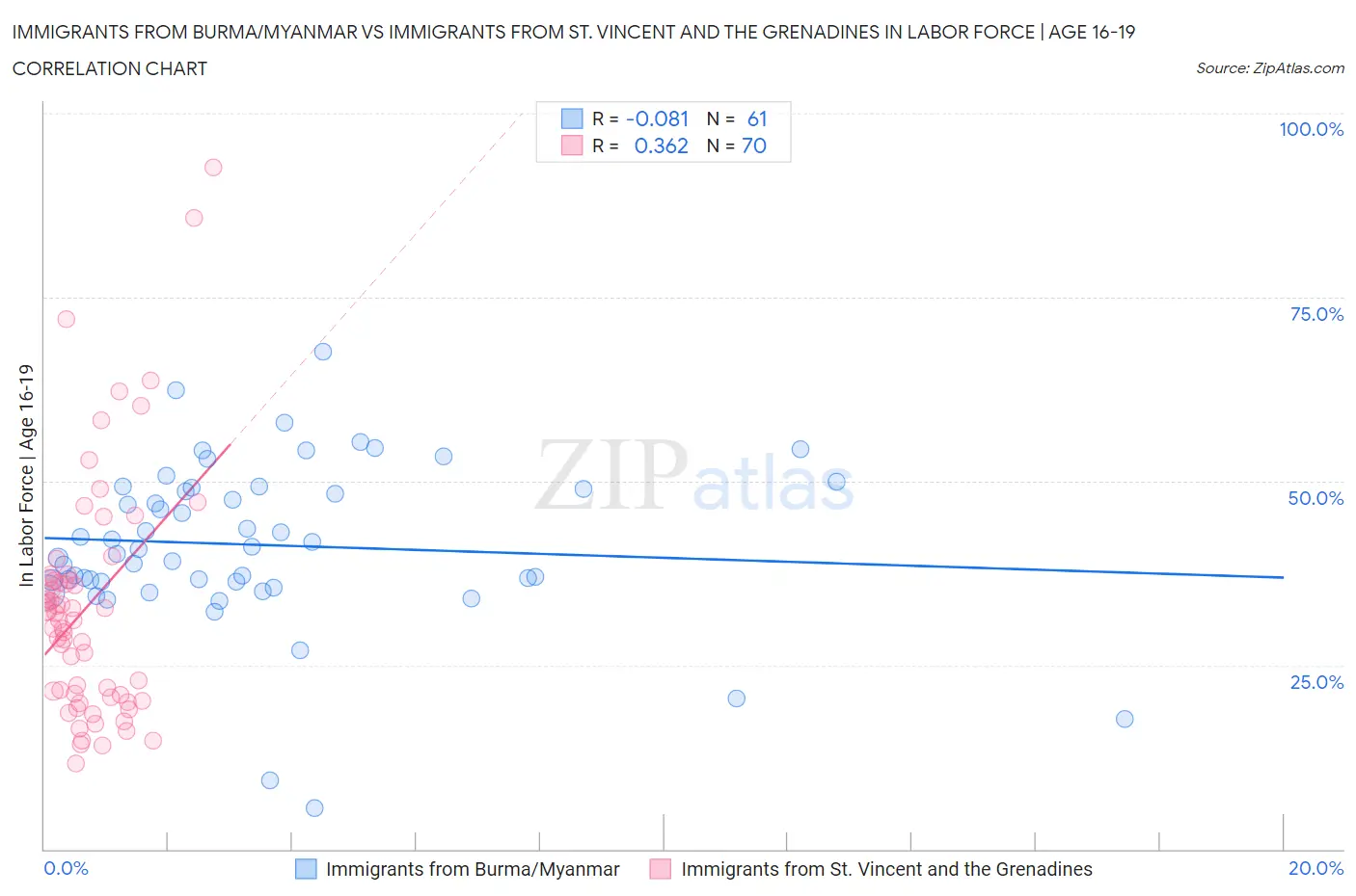 Immigrants from Burma/Myanmar vs Immigrants from St. Vincent and the Grenadines In Labor Force | Age 16-19