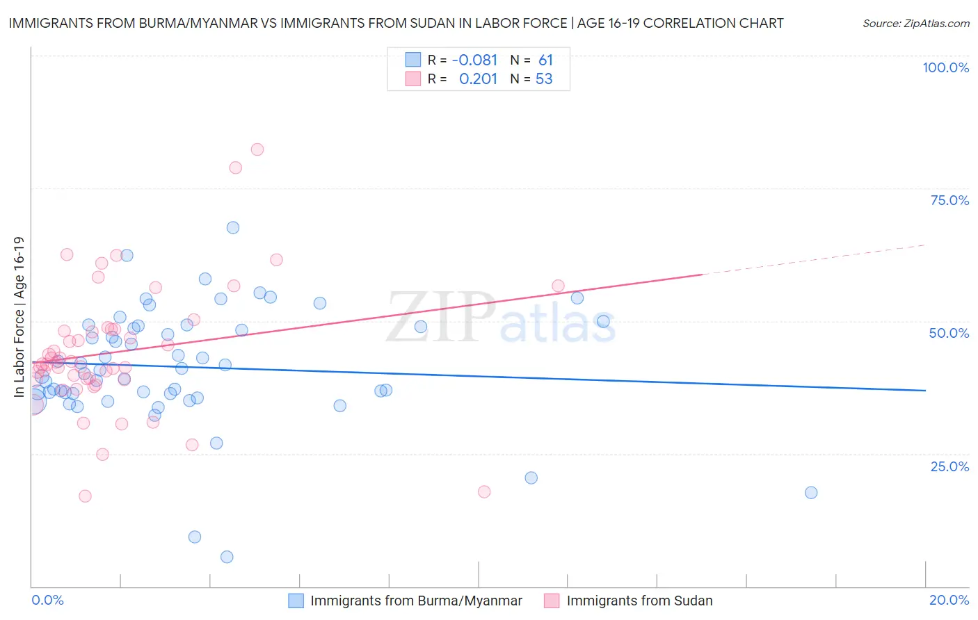 Immigrants from Burma/Myanmar vs Immigrants from Sudan In Labor Force | Age 16-19