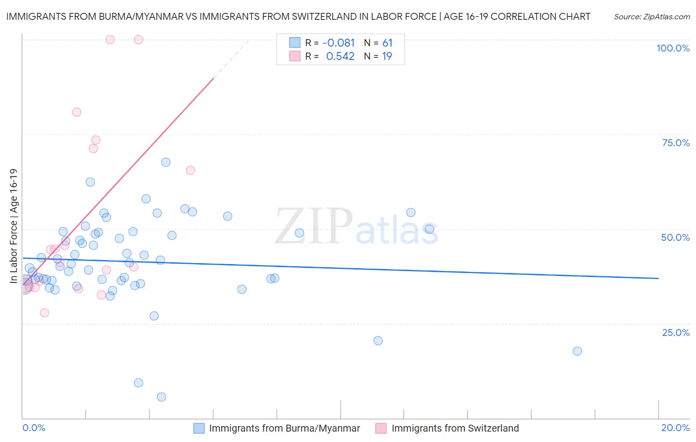 Immigrants from Burma/Myanmar vs Immigrants from Switzerland In Labor Force | Age 16-19