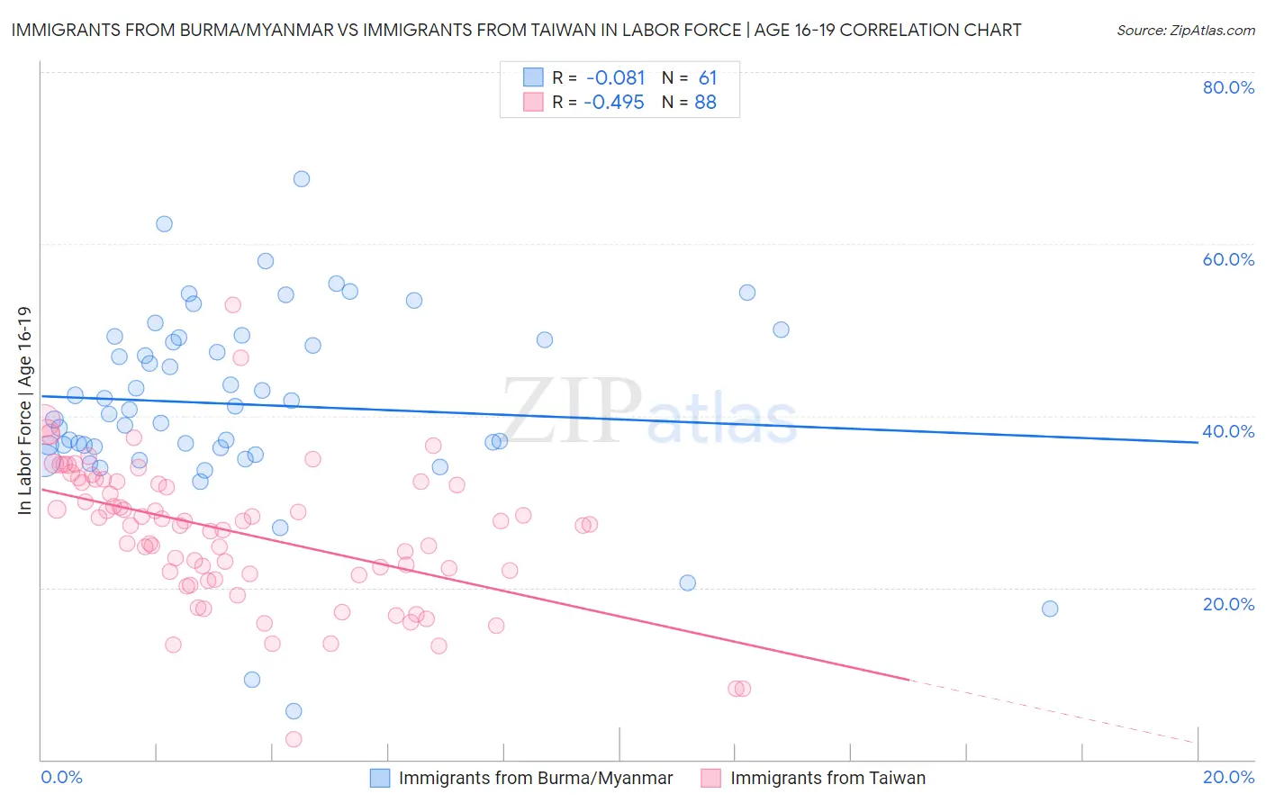 Immigrants from Burma/Myanmar vs Immigrants from Taiwan In Labor Force | Age 16-19