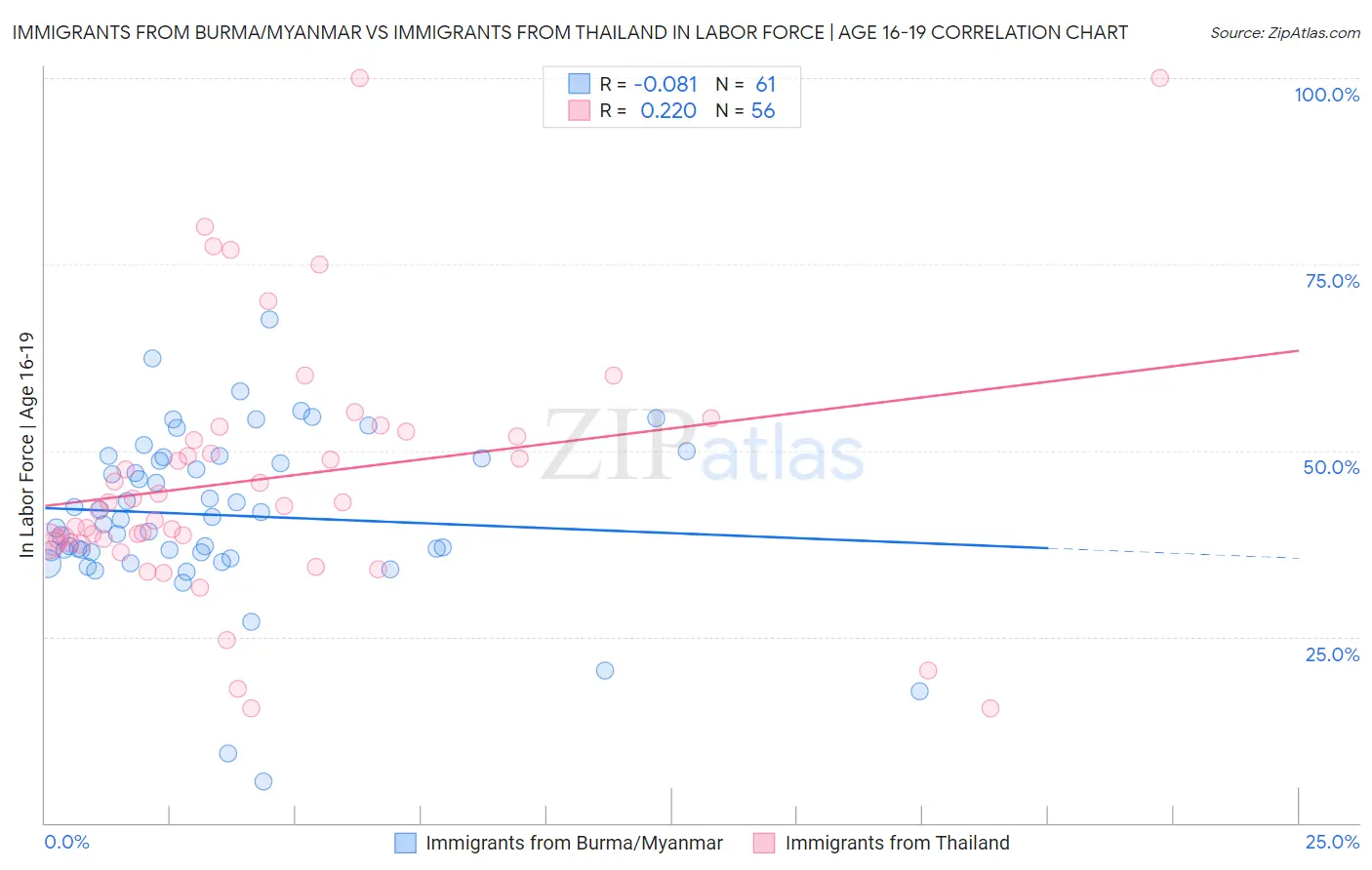 Immigrants from Burma/Myanmar vs Immigrants from Thailand In Labor Force | Age 16-19